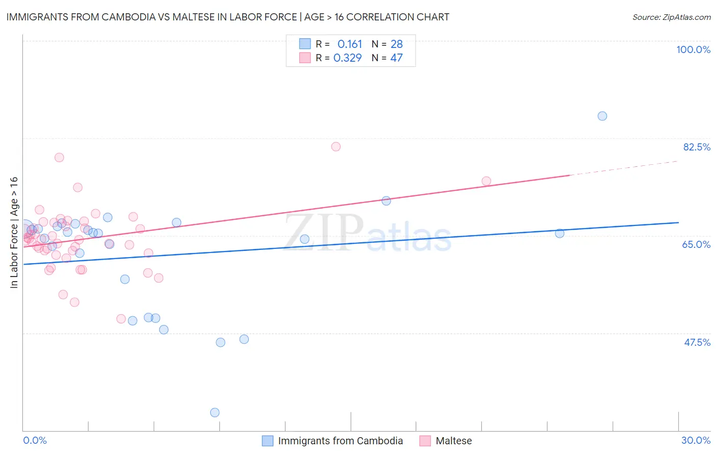 Immigrants from Cambodia vs Maltese In Labor Force | Age > 16