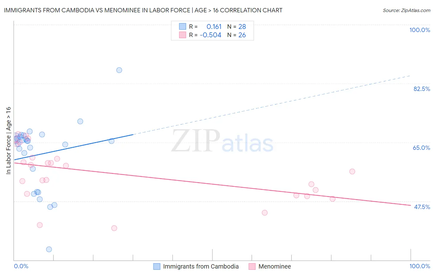 Immigrants from Cambodia vs Menominee In Labor Force | Age > 16