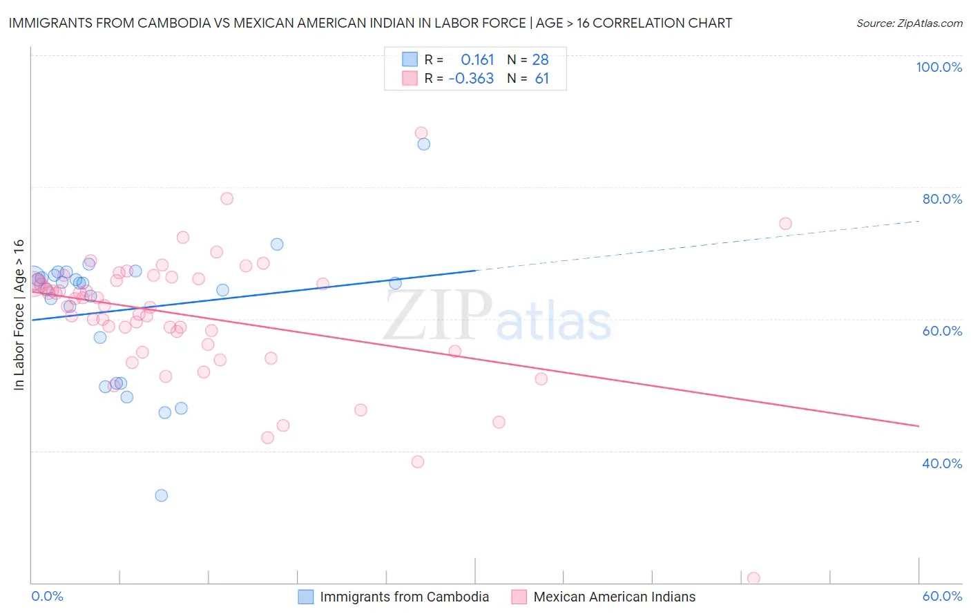 Immigrants from Cambodia vs Mexican American Indian In Labor Force | Age > 16
