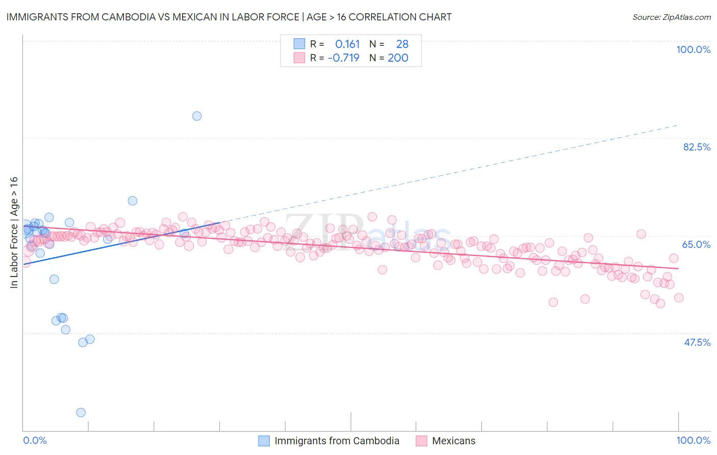 Immigrants from Cambodia vs Mexican In Labor Force | Age > 16