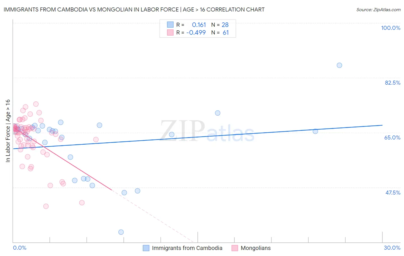 Immigrants from Cambodia vs Mongolian In Labor Force | Age > 16