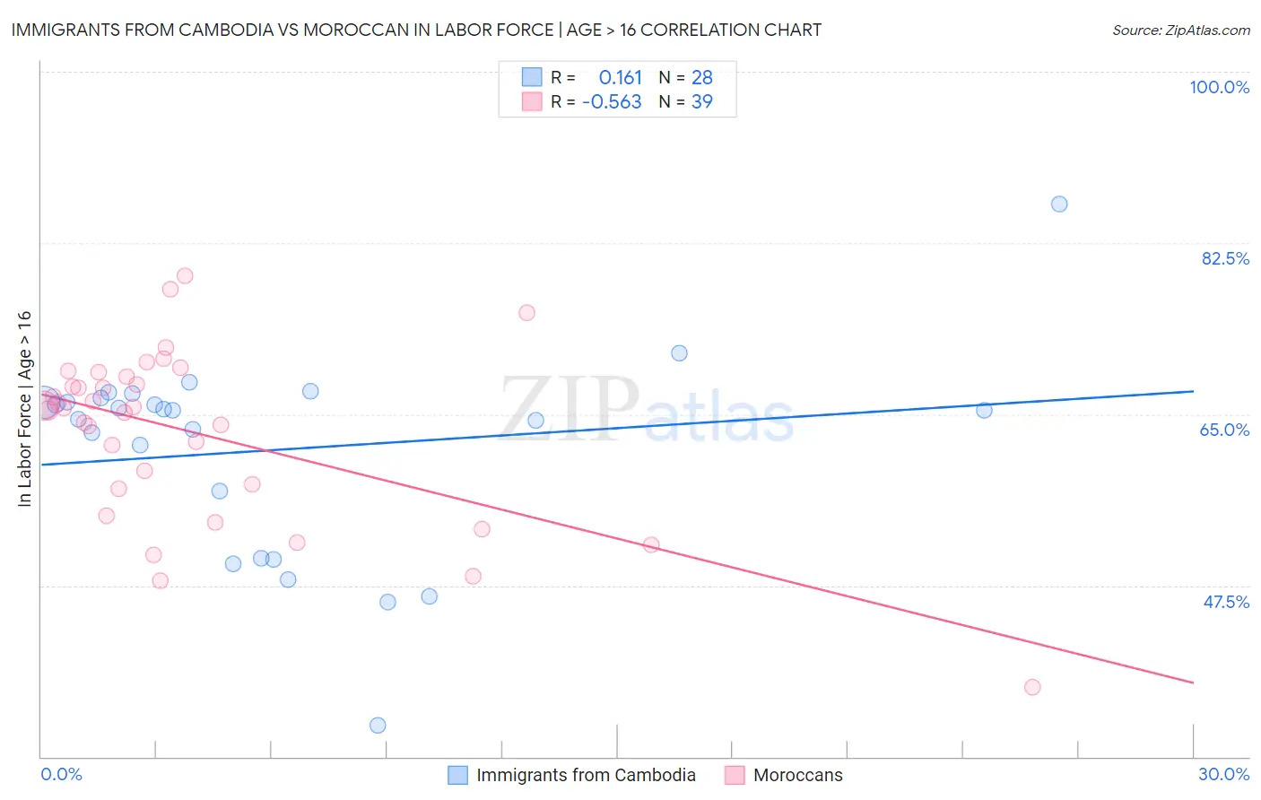 Immigrants from Cambodia vs Moroccan In Labor Force | Age > 16