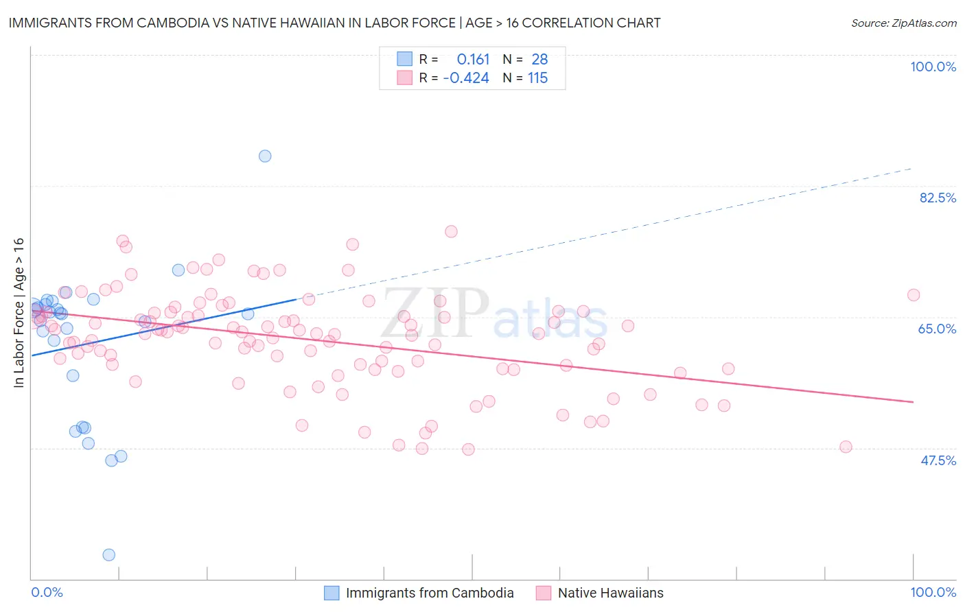 Immigrants from Cambodia vs Native Hawaiian In Labor Force | Age > 16