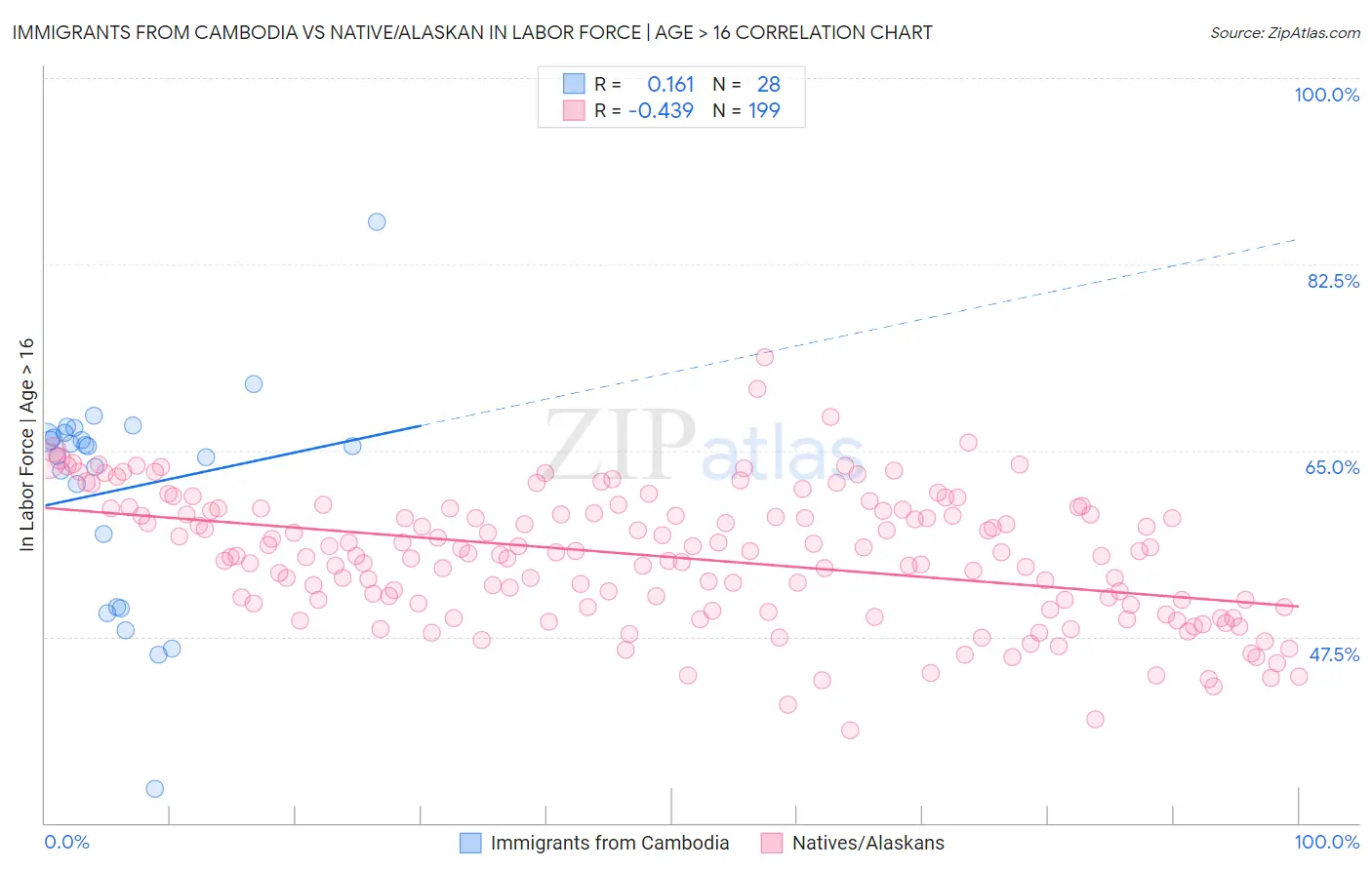 Immigrants from Cambodia vs Native/Alaskan In Labor Force | Age > 16