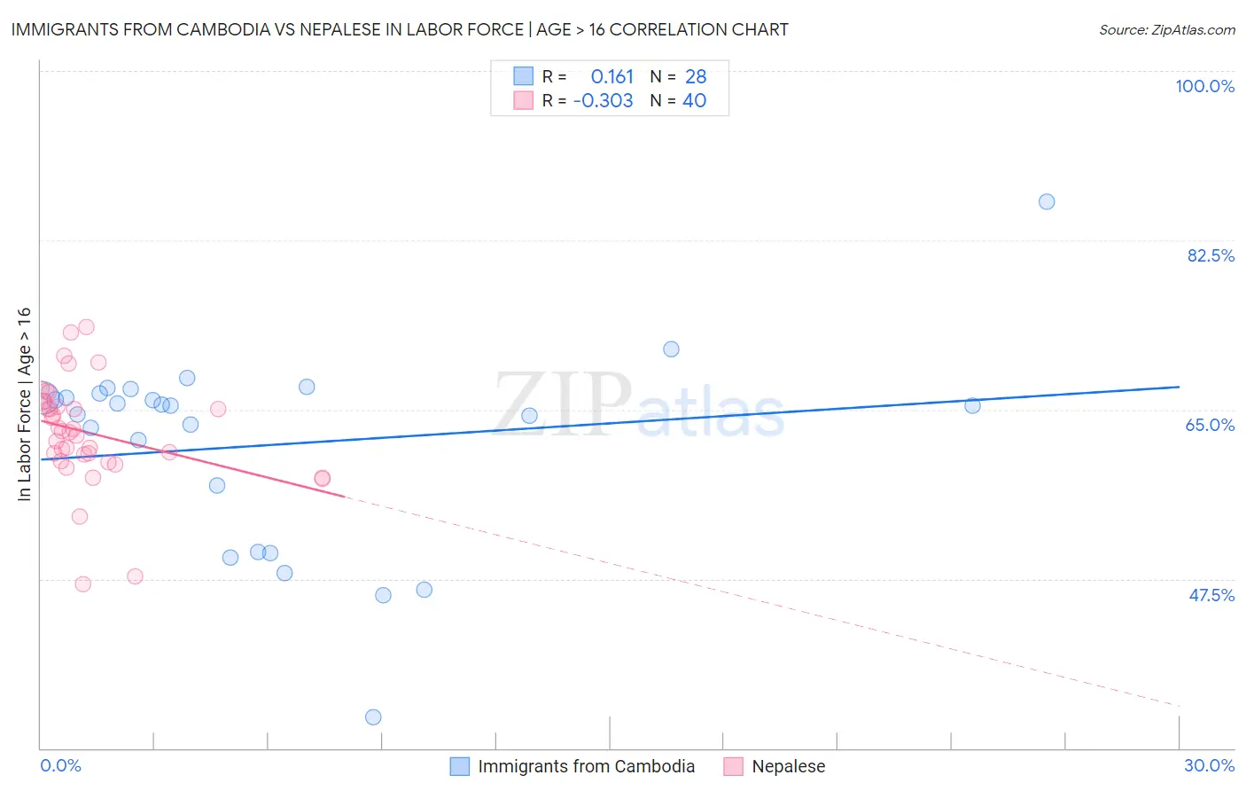 Immigrants from Cambodia vs Nepalese In Labor Force | Age > 16