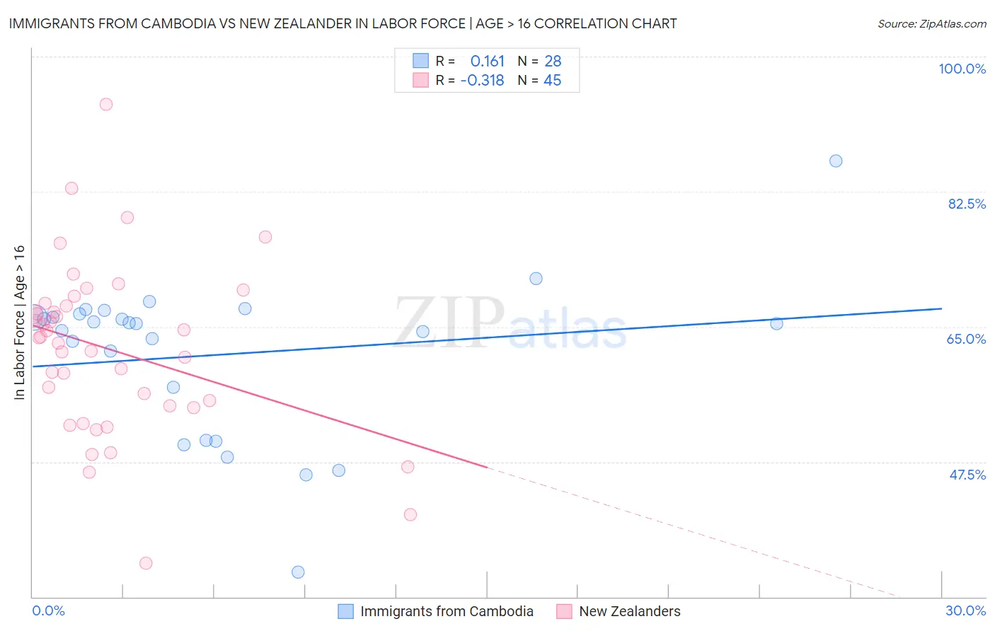 Immigrants from Cambodia vs New Zealander In Labor Force | Age > 16