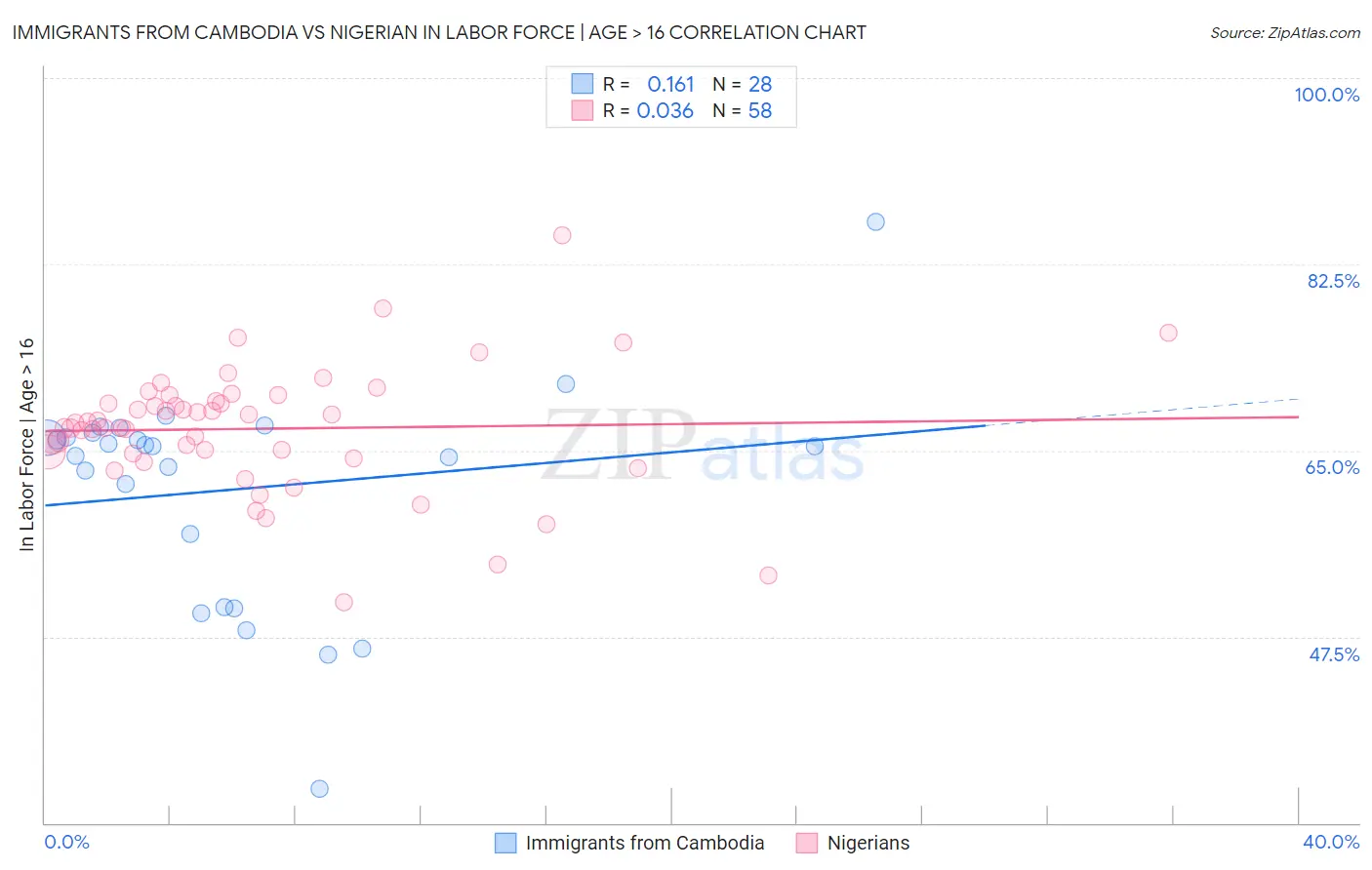 Immigrants from Cambodia vs Nigerian In Labor Force | Age > 16