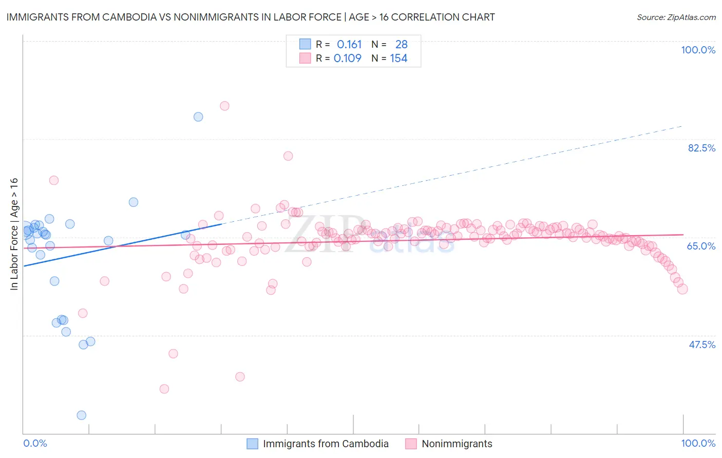 Immigrants from Cambodia vs Nonimmigrants In Labor Force | Age > 16