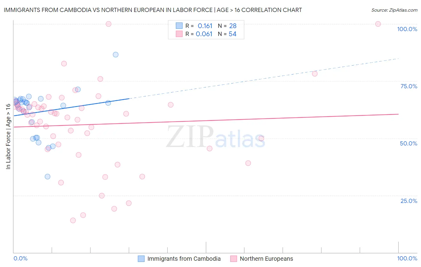 Immigrants from Cambodia vs Northern European In Labor Force | Age > 16