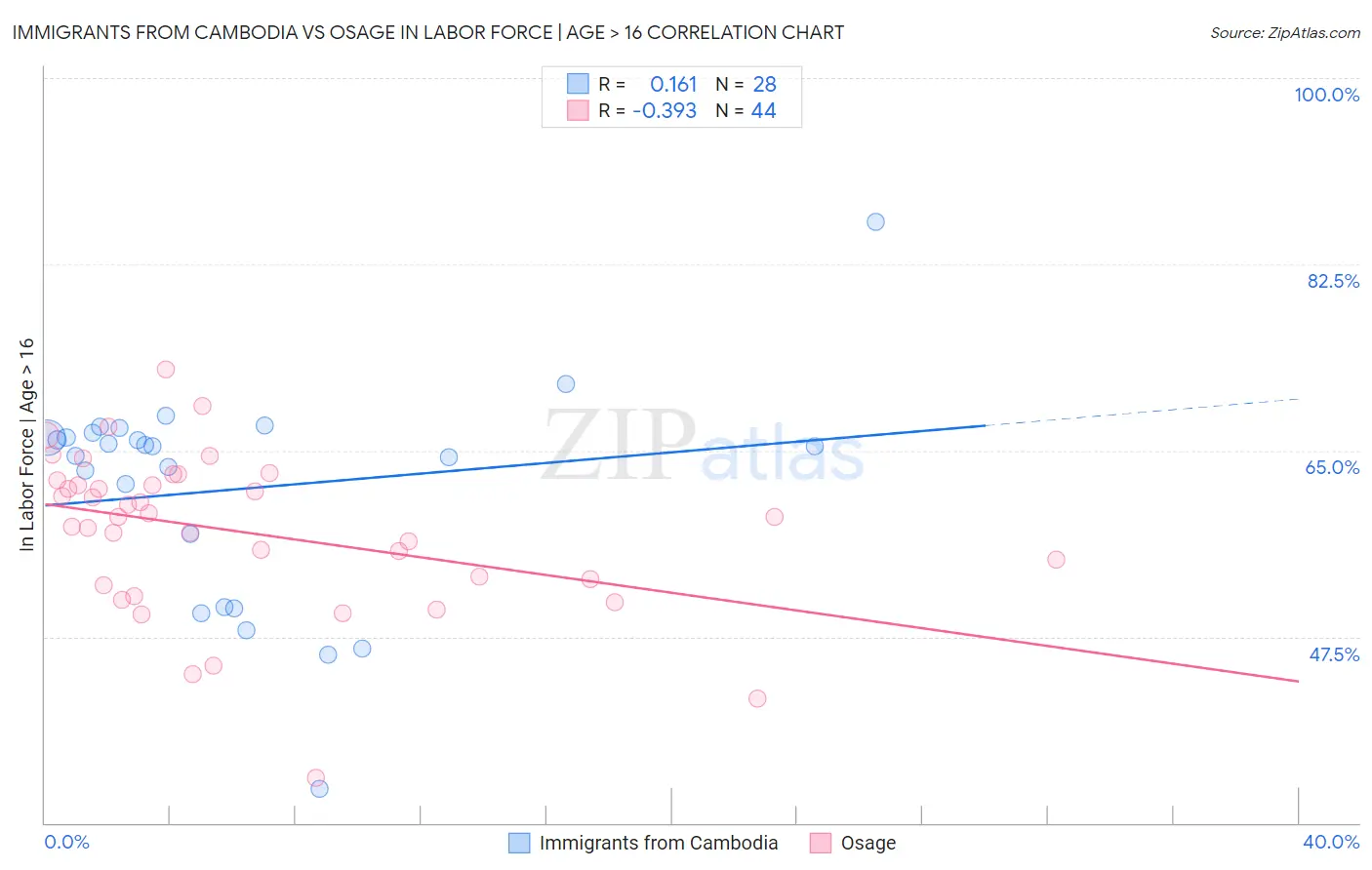 Immigrants from Cambodia vs Osage In Labor Force | Age > 16