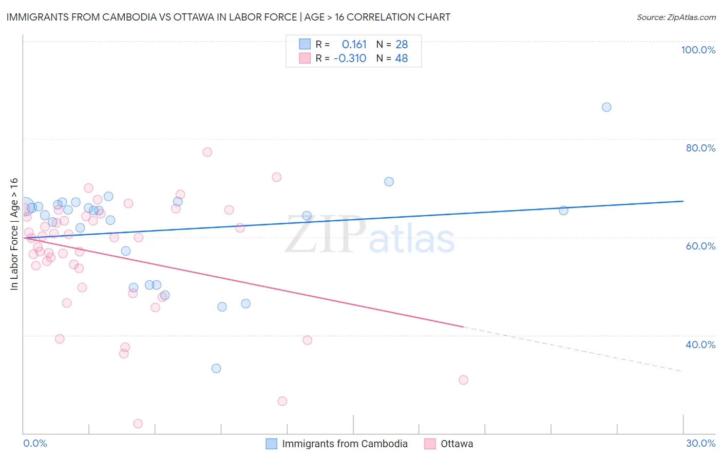 Immigrants from Cambodia vs Ottawa In Labor Force | Age > 16