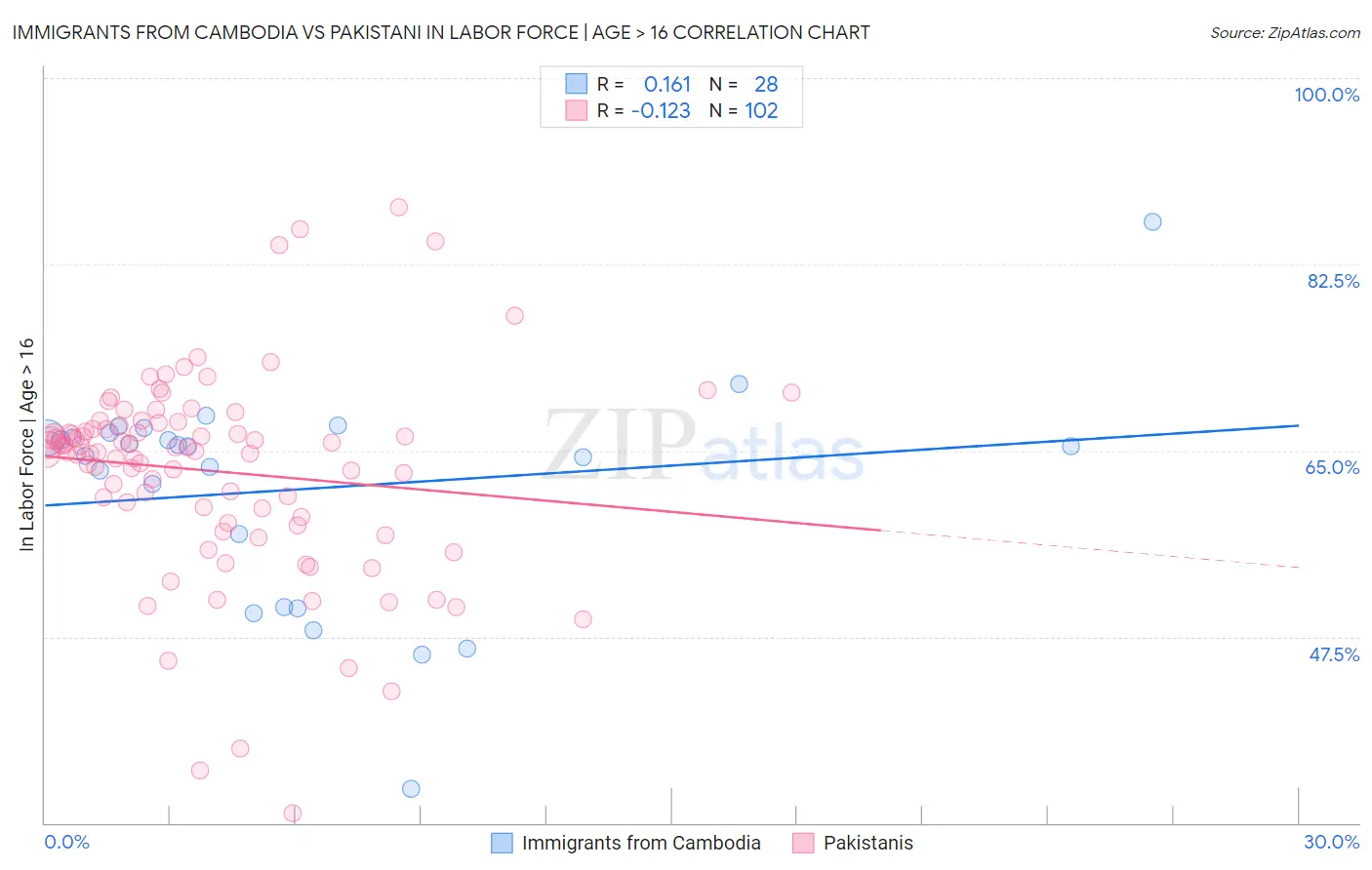 Immigrants from Cambodia vs Pakistani In Labor Force | Age > 16
