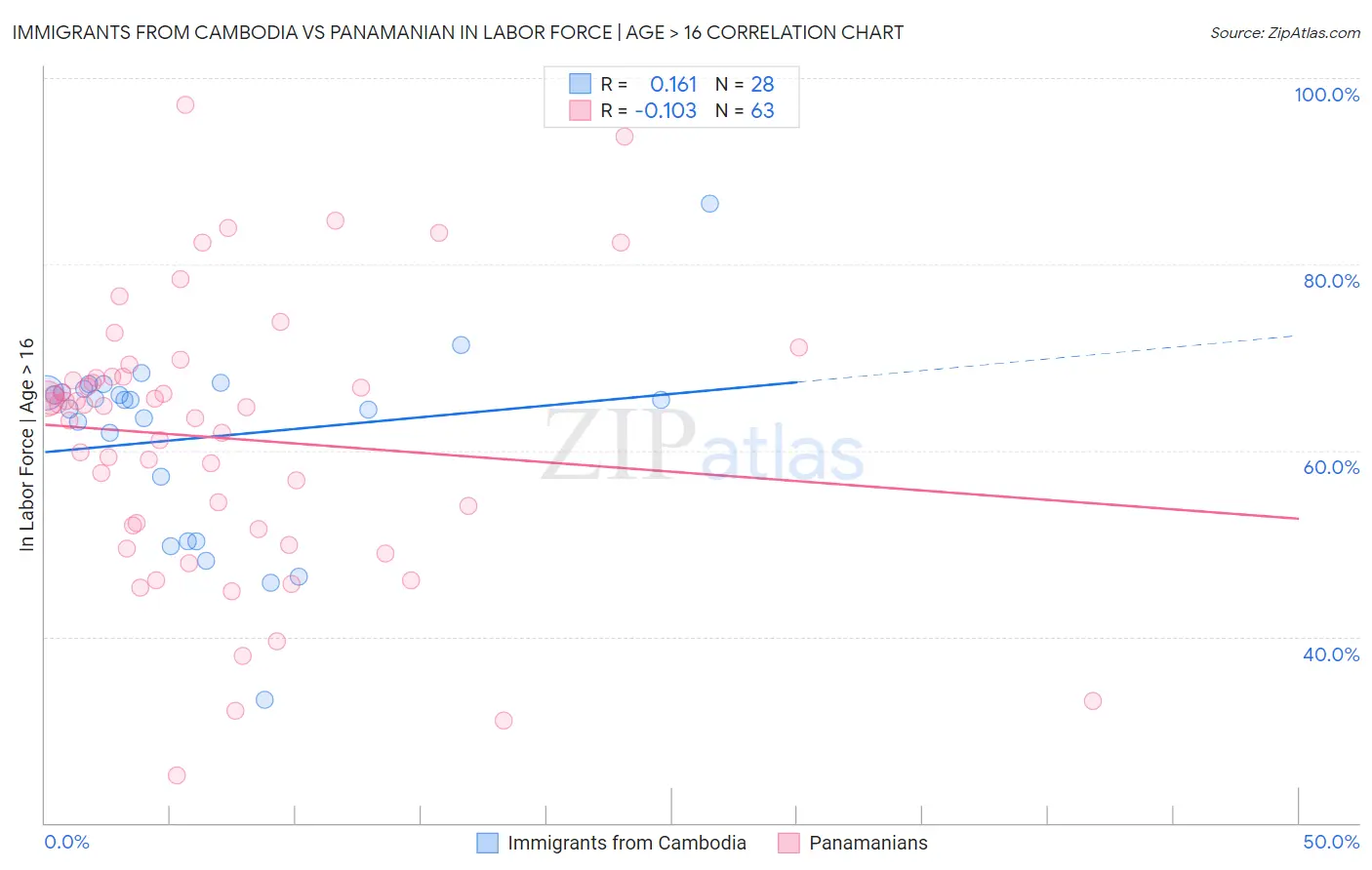 Immigrants from Cambodia vs Panamanian In Labor Force | Age > 16