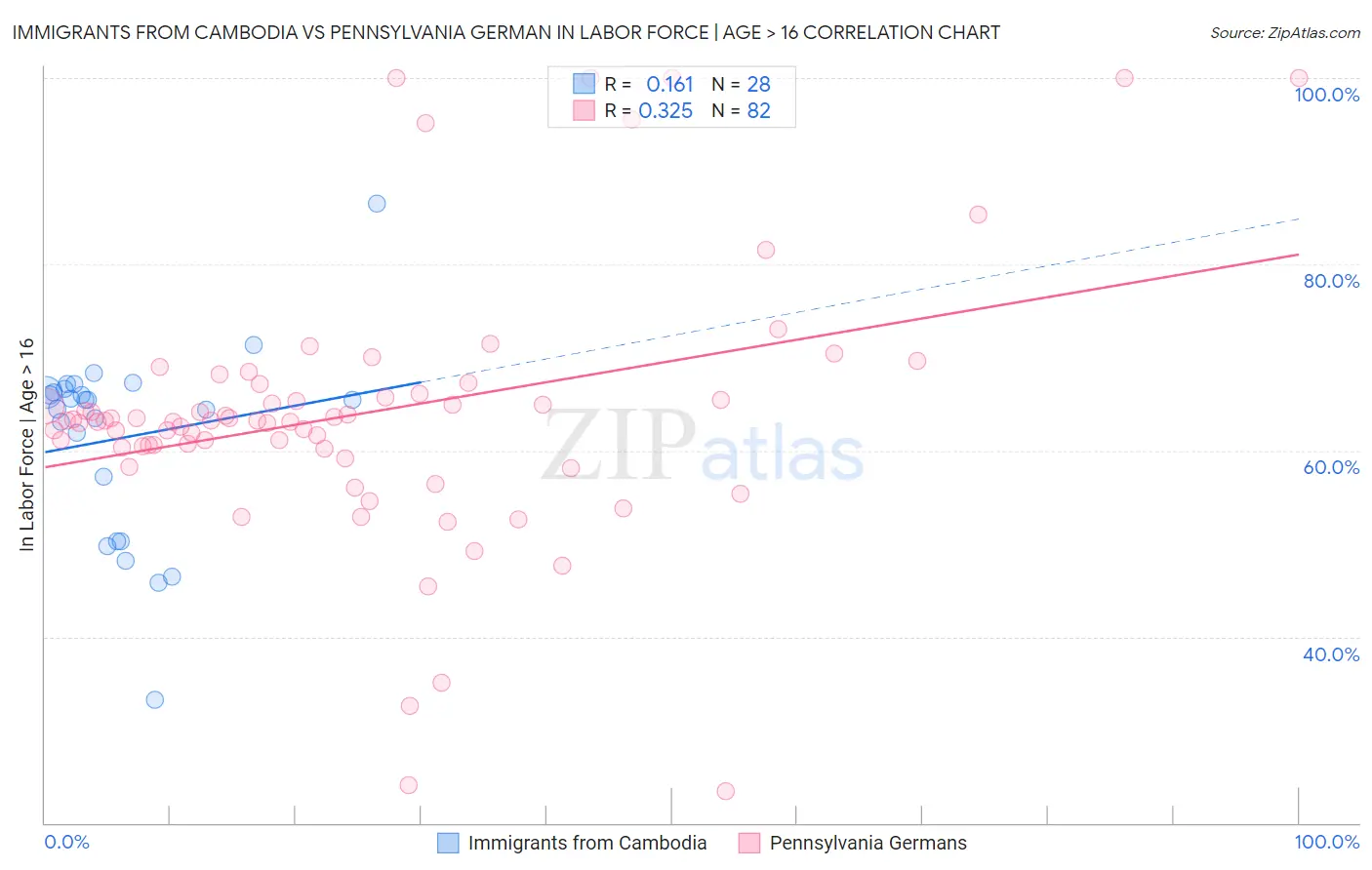 Immigrants from Cambodia vs Pennsylvania German In Labor Force | Age > 16