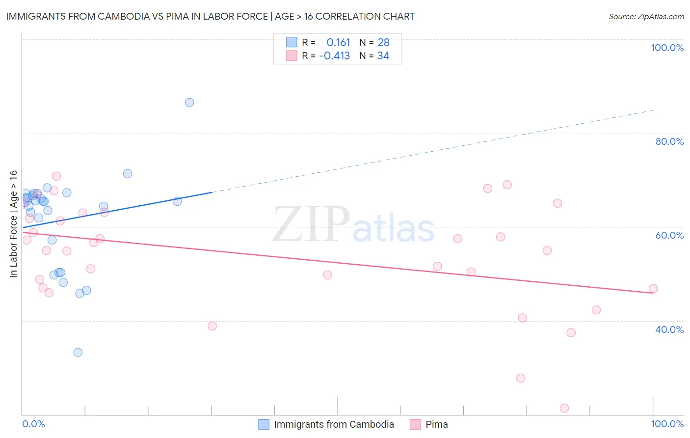 Immigrants from Cambodia vs Pima In Labor Force | Age > 16