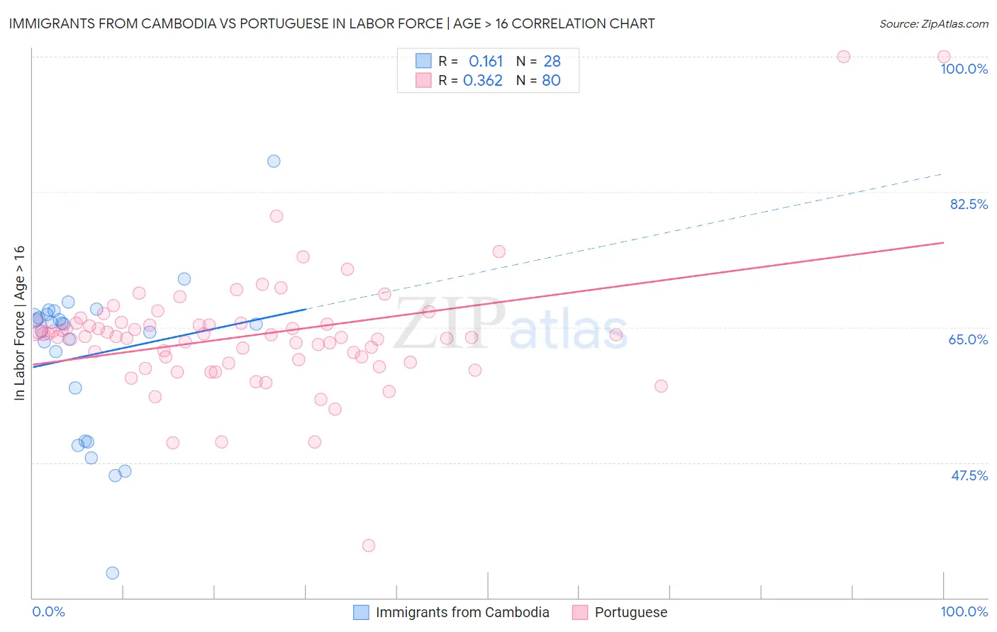 Immigrants from Cambodia vs Portuguese In Labor Force | Age > 16