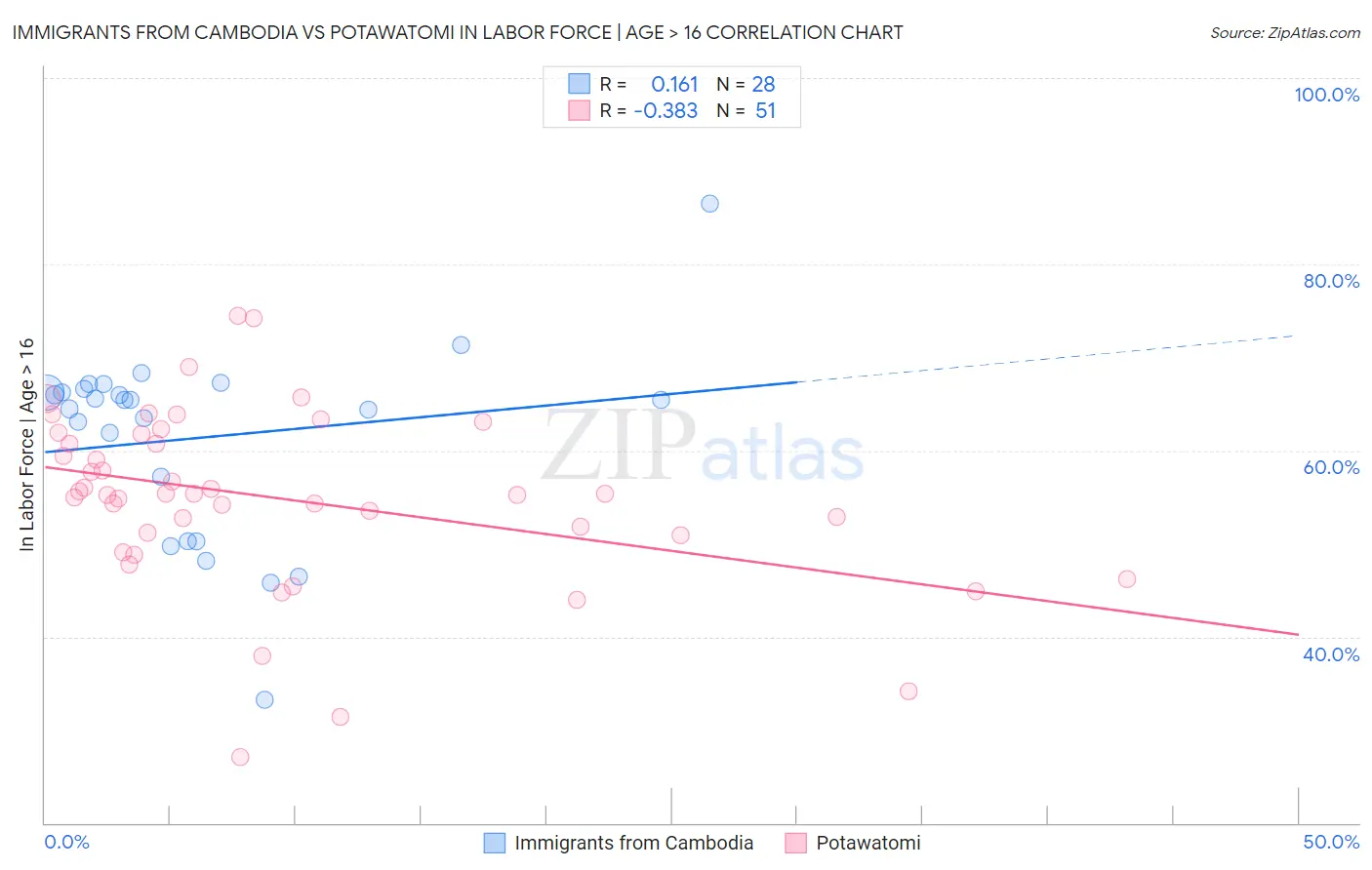 Immigrants from Cambodia vs Potawatomi In Labor Force | Age > 16