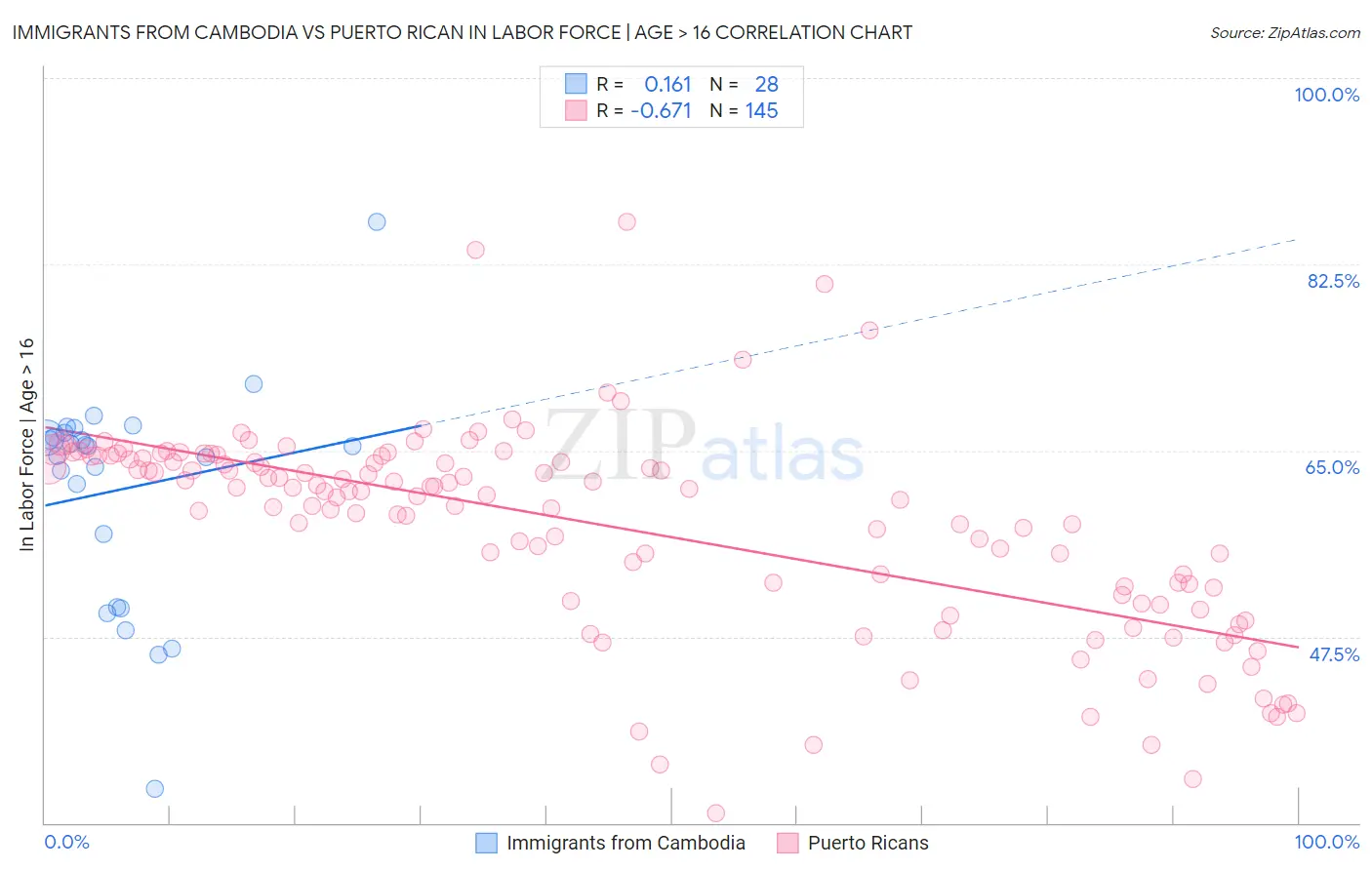 Immigrants from Cambodia vs Puerto Rican In Labor Force | Age > 16