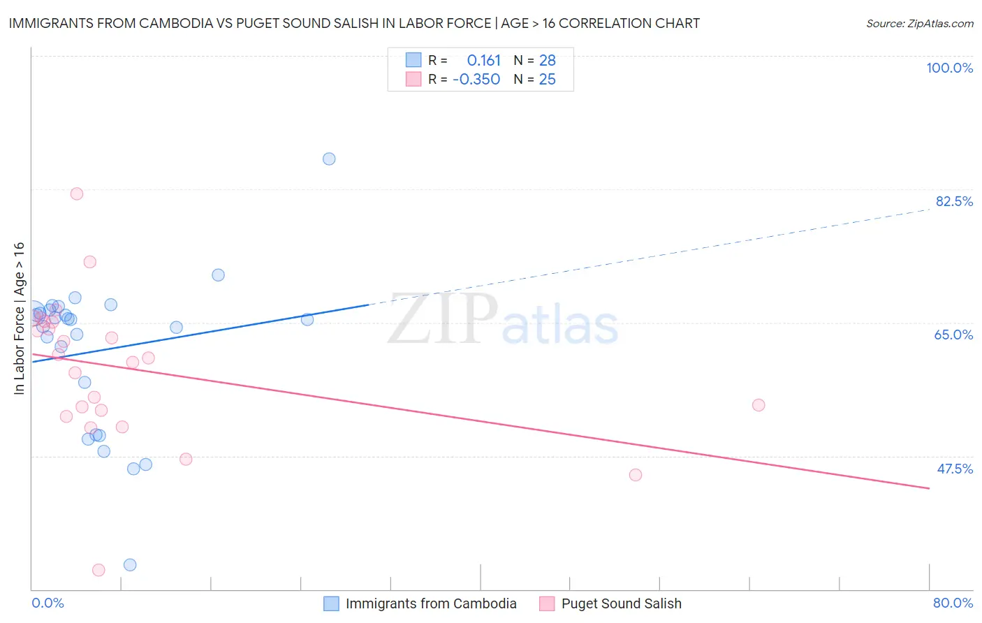 Immigrants from Cambodia vs Puget Sound Salish In Labor Force | Age > 16
