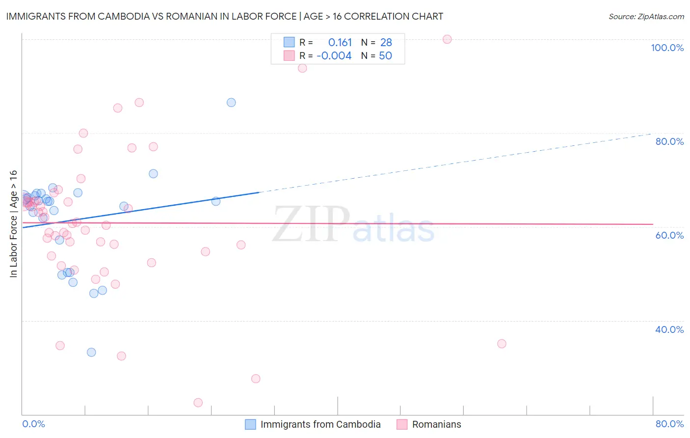 Immigrants from Cambodia vs Romanian In Labor Force | Age > 16