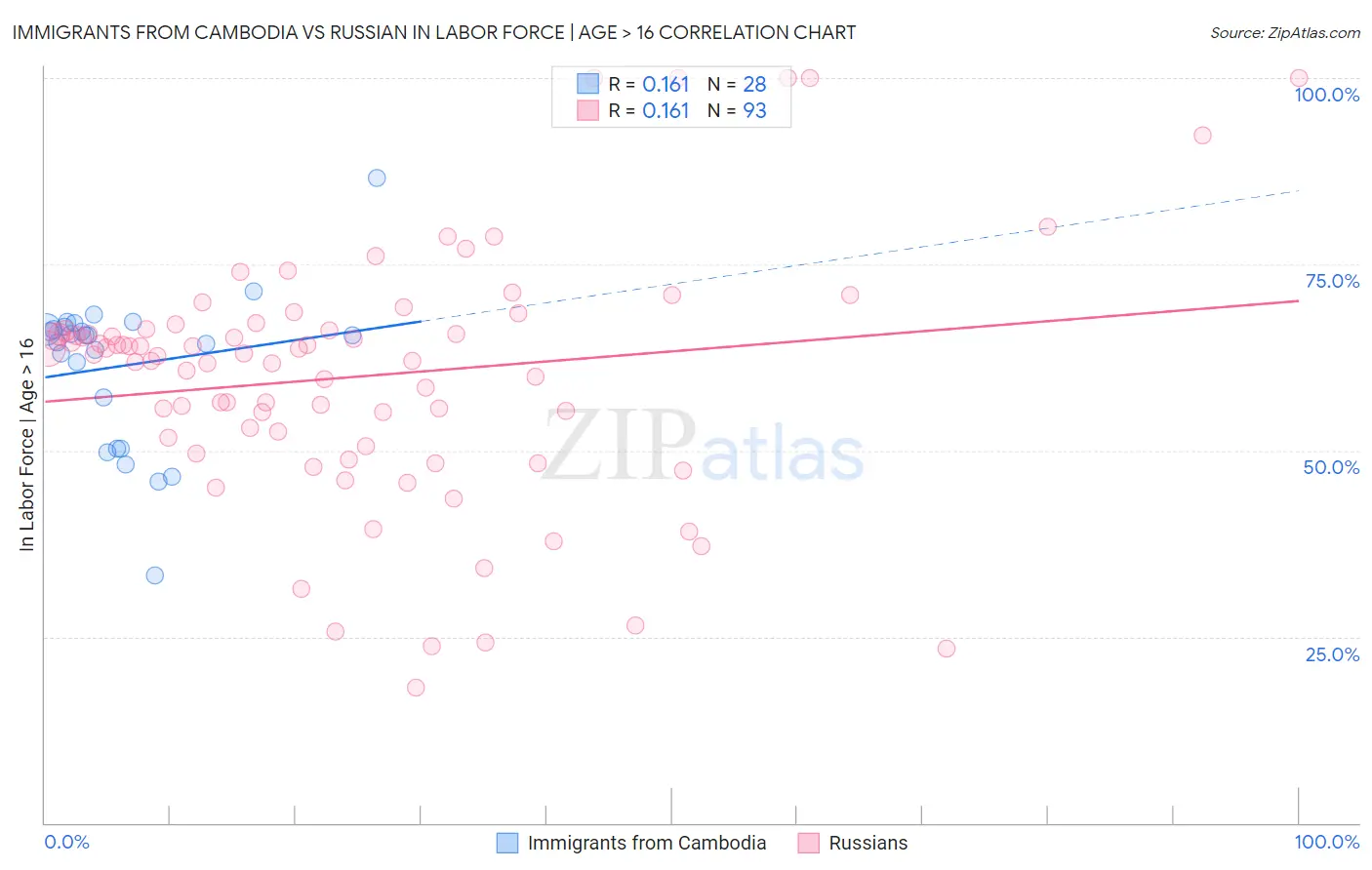 Immigrants from Cambodia vs Russian In Labor Force | Age > 16