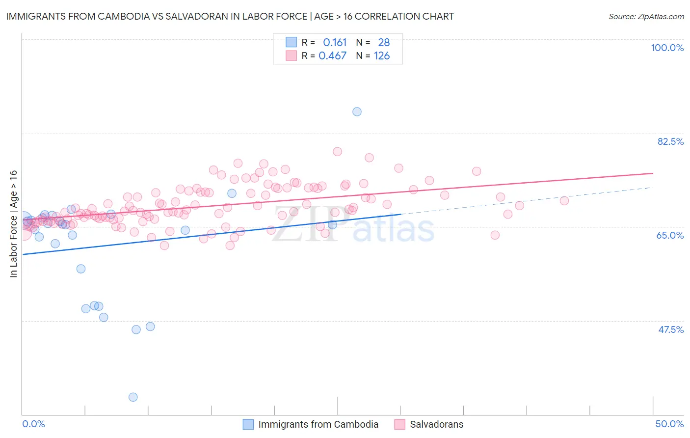 Immigrants from Cambodia vs Salvadoran In Labor Force | Age > 16
