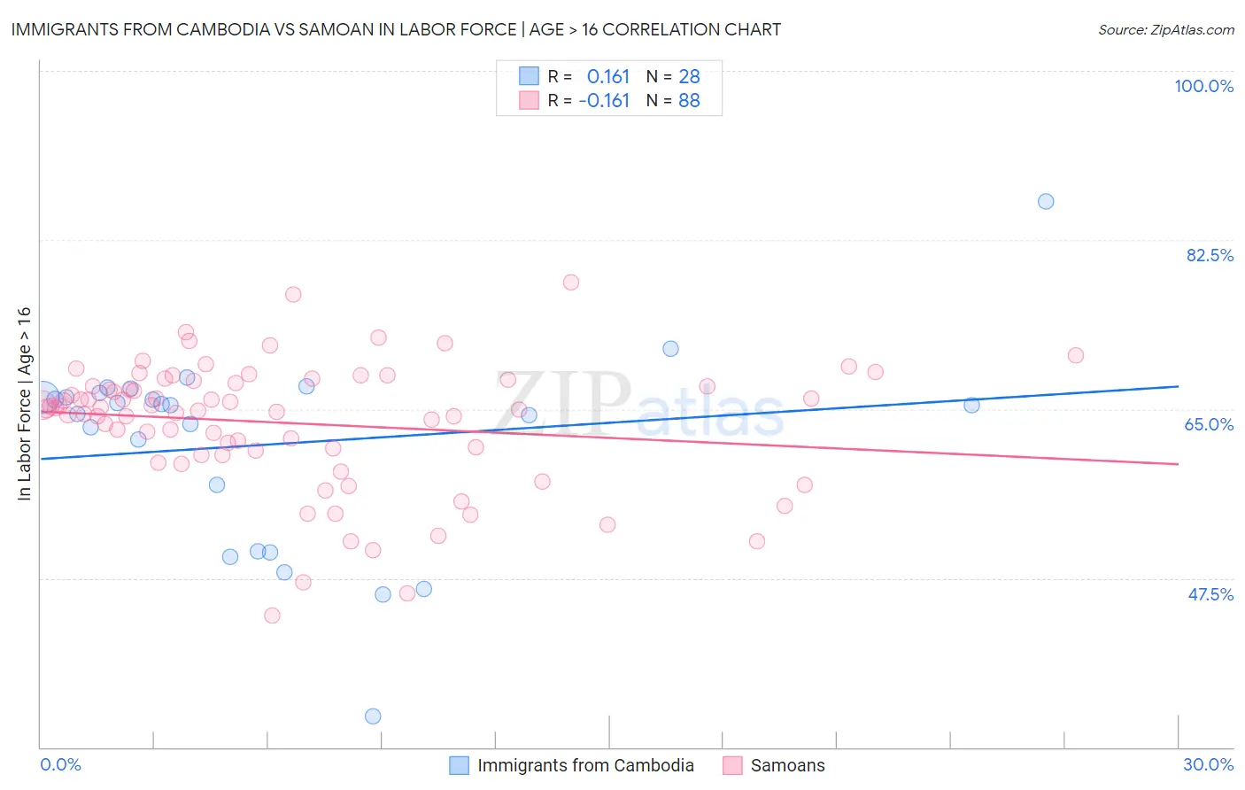 Immigrants from Cambodia vs Samoan In Labor Force | Age > 16