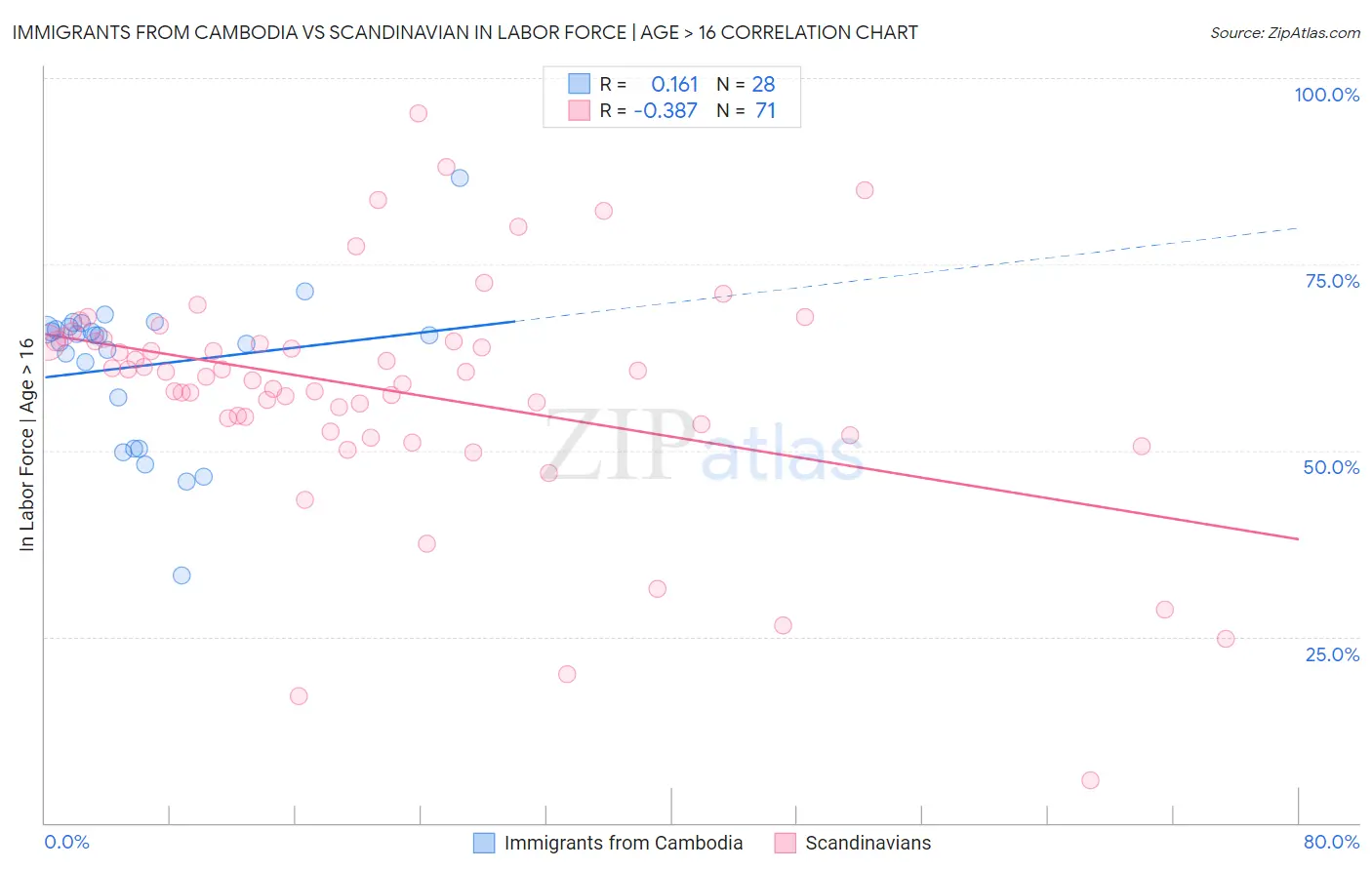 Immigrants from Cambodia vs Scandinavian In Labor Force | Age > 16
