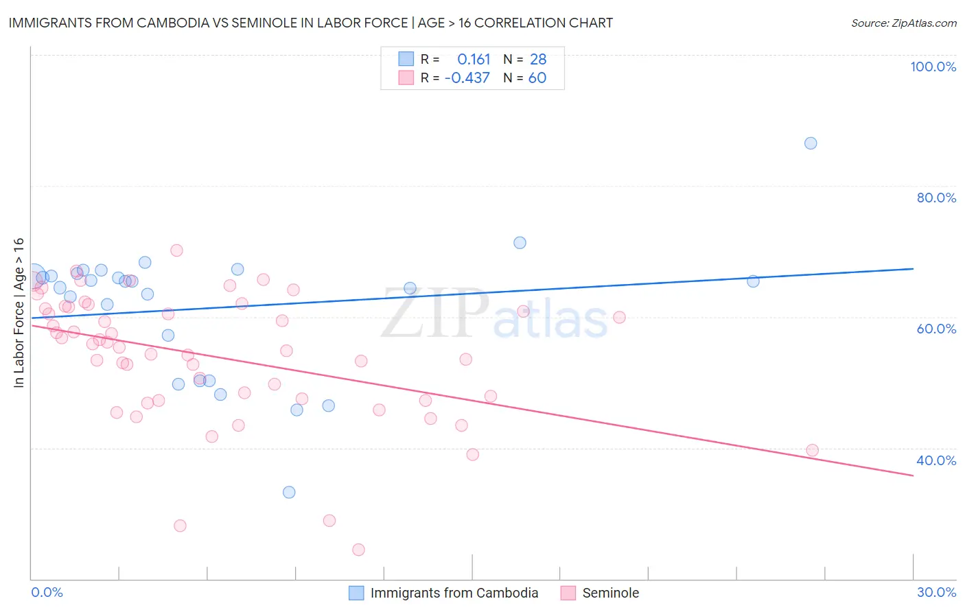 Immigrants from Cambodia vs Seminole In Labor Force | Age > 16
