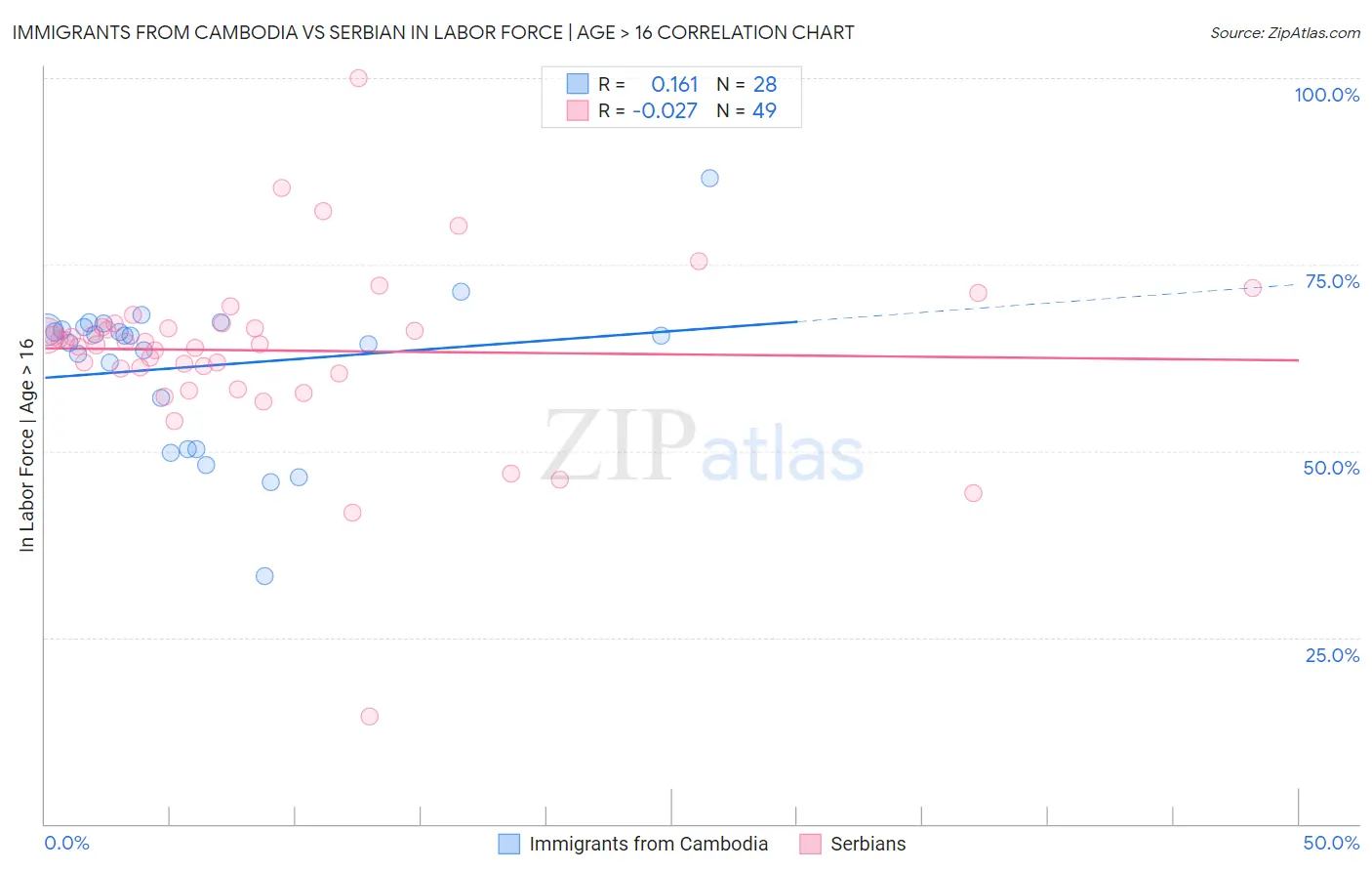 Immigrants from Cambodia vs Serbian In Labor Force | Age > 16