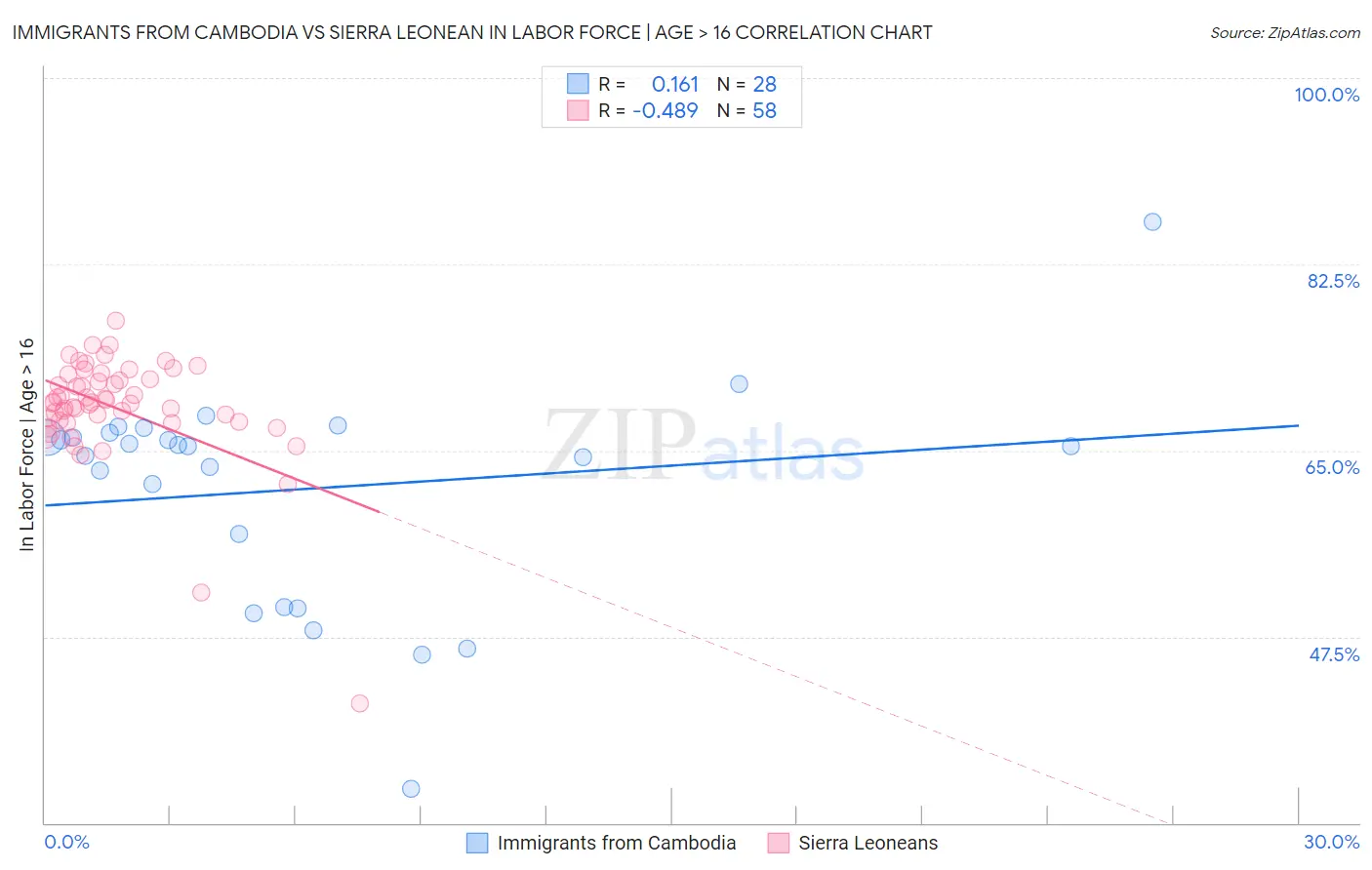 Immigrants from Cambodia vs Sierra Leonean In Labor Force | Age > 16