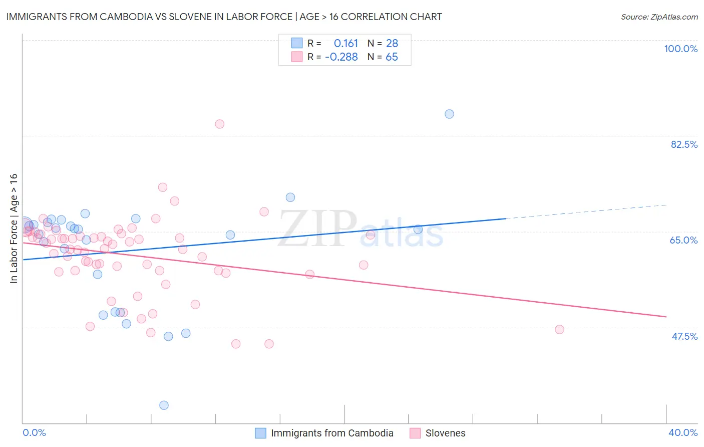 Immigrants from Cambodia vs Slovene In Labor Force | Age > 16