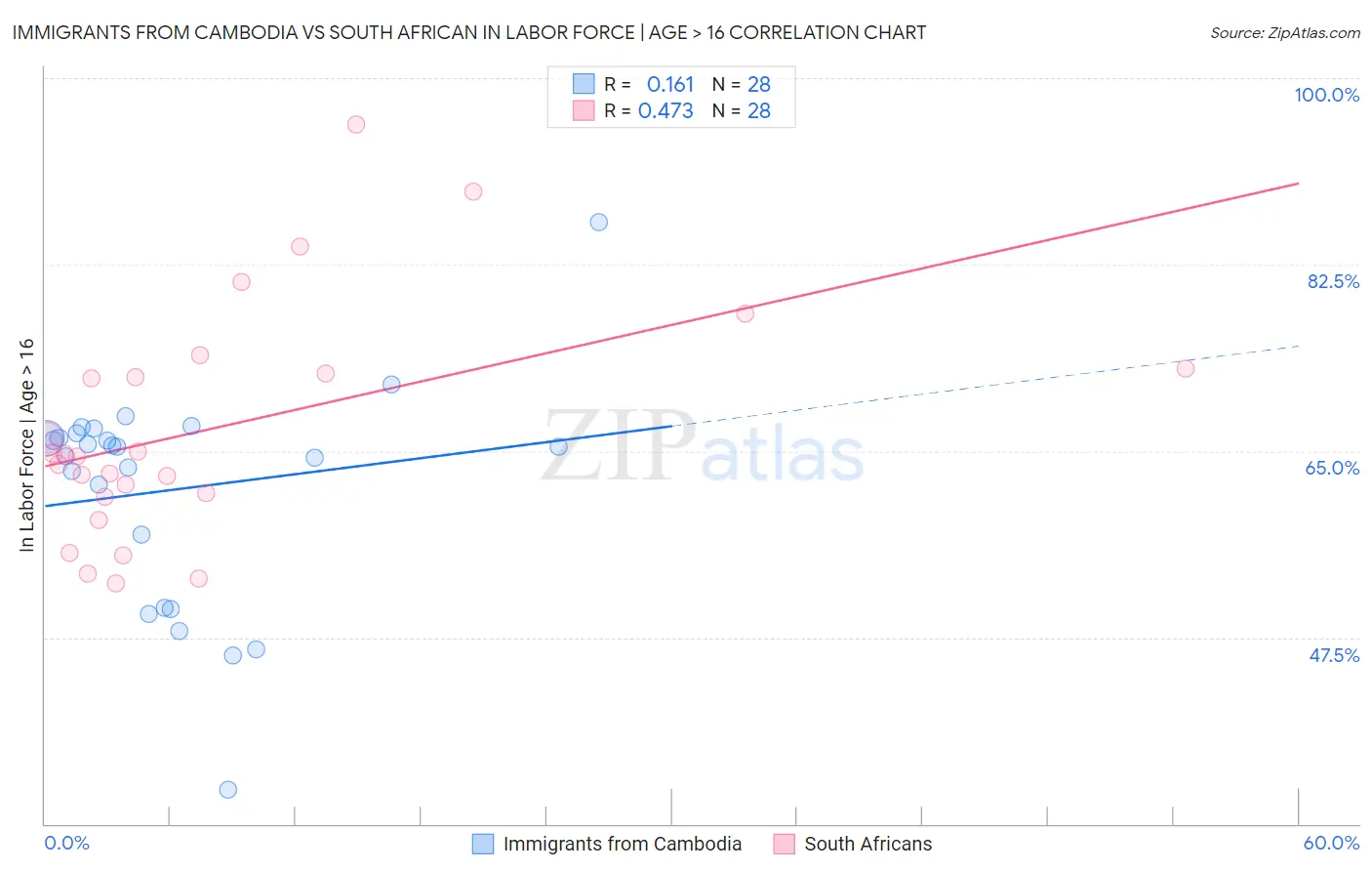 Immigrants from Cambodia vs South African In Labor Force | Age > 16