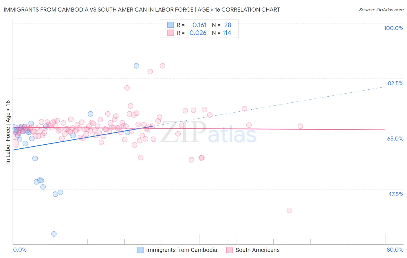 Immigrants from Cambodia vs South American In Labor Force | Age > 16