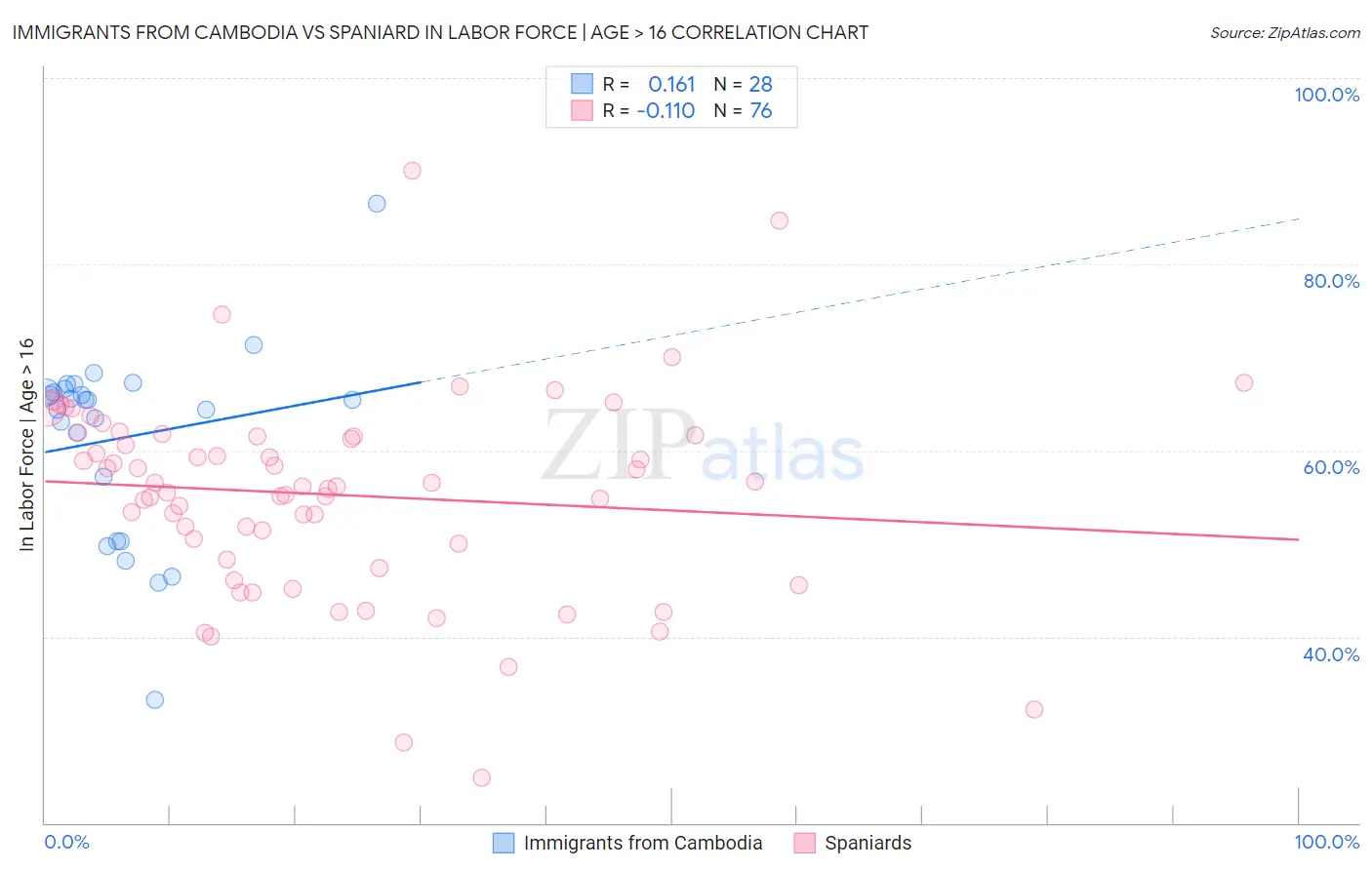 Immigrants from Cambodia vs Spaniard In Labor Force | Age > 16