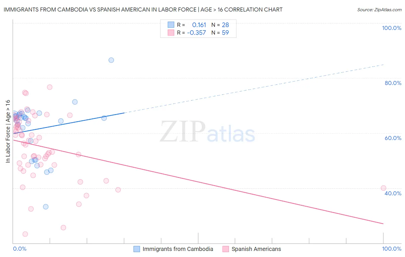 Immigrants from Cambodia vs Spanish American In Labor Force | Age > 16