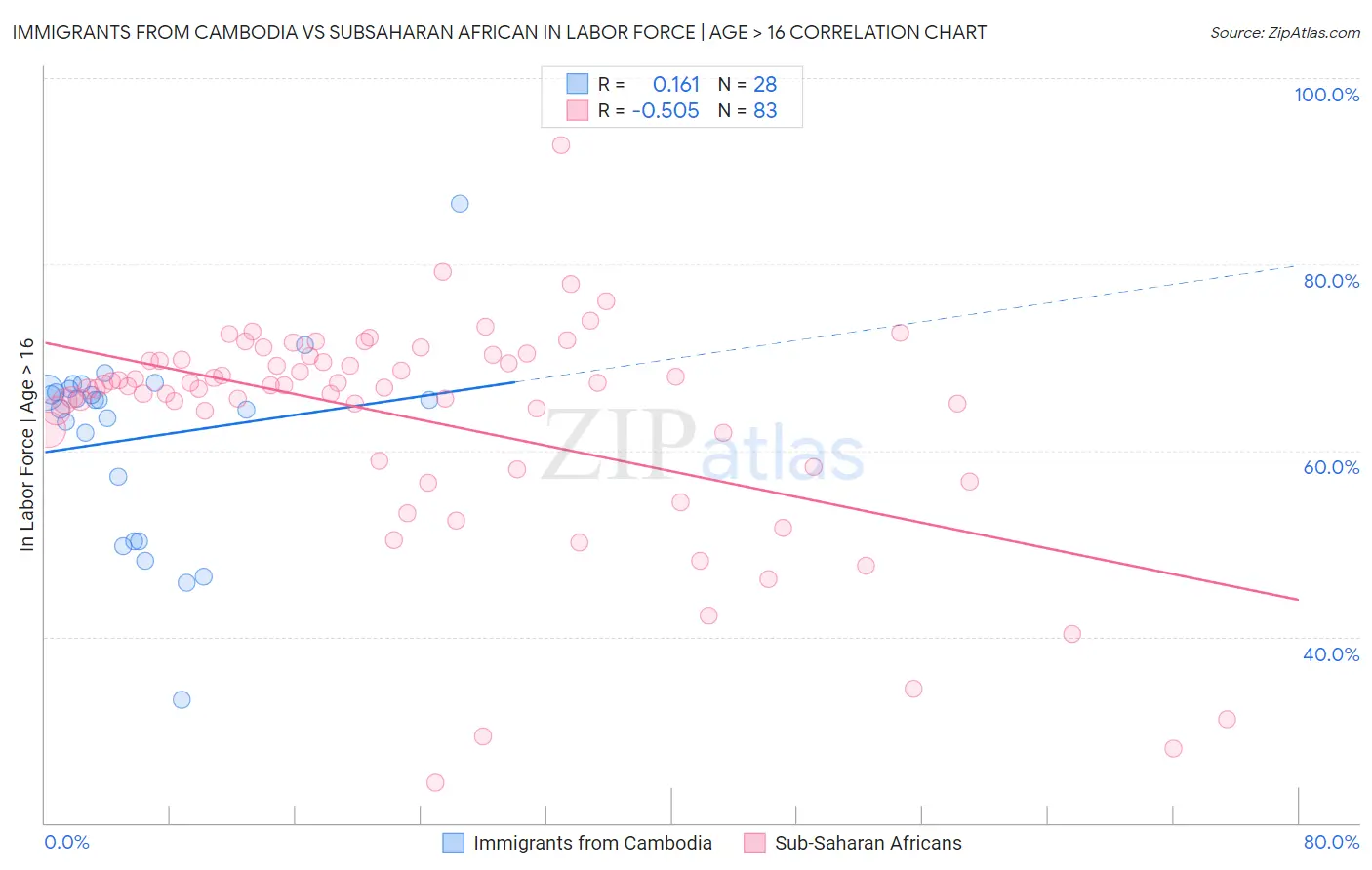 Immigrants from Cambodia vs Subsaharan African In Labor Force | Age > 16