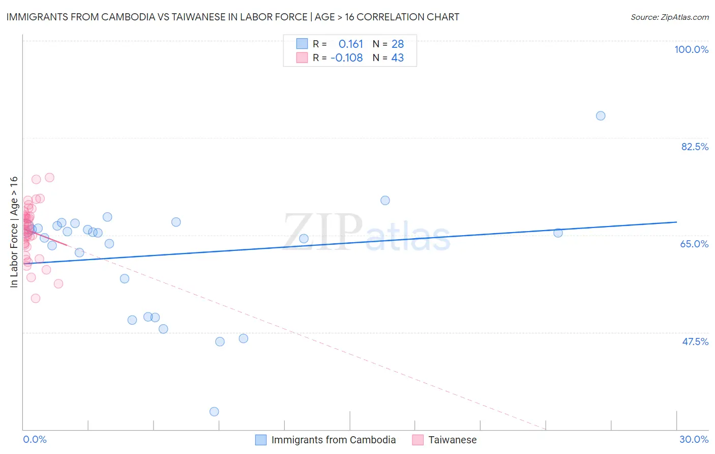 Immigrants from Cambodia vs Taiwanese In Labor Force | Age > 16