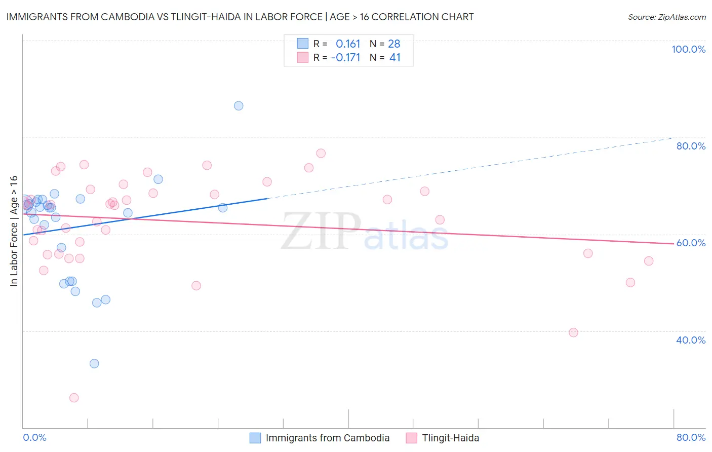 Immigrants from Cambodia vs Tlingit-Haida In Labor Force | Age > 16