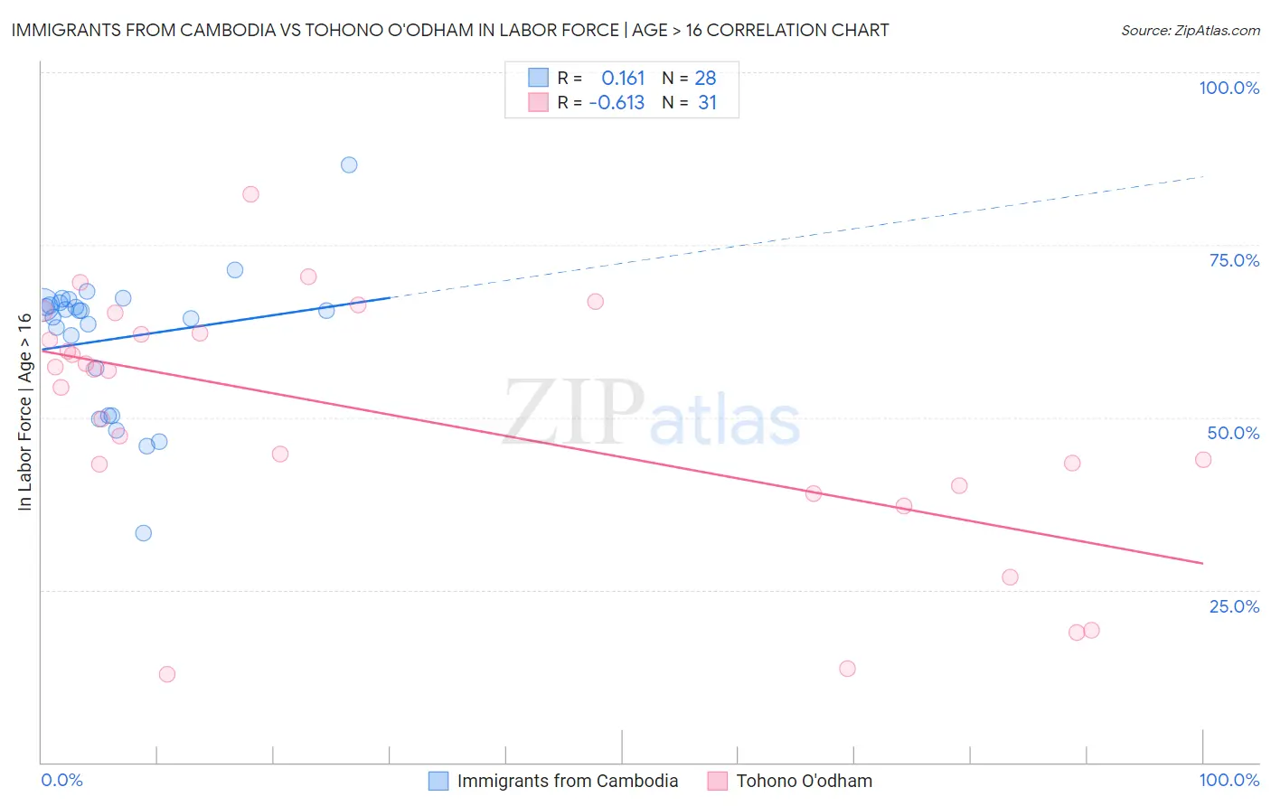 Immigrants from Cambodia vs Tohono O'odham In Labor Force | Age > 16