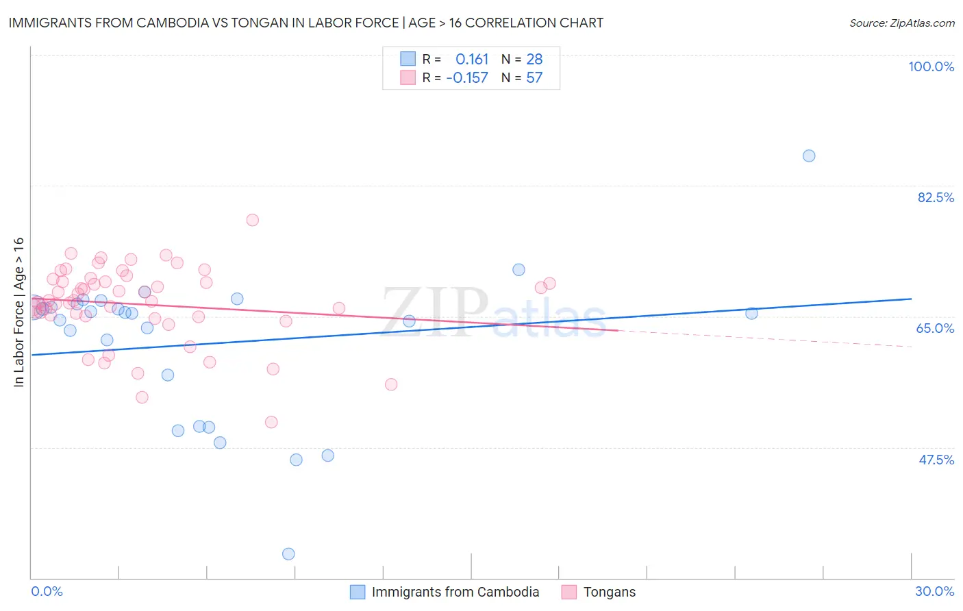 Immigrants from Cambodia vs Tongan In Labor Force | Age > 16