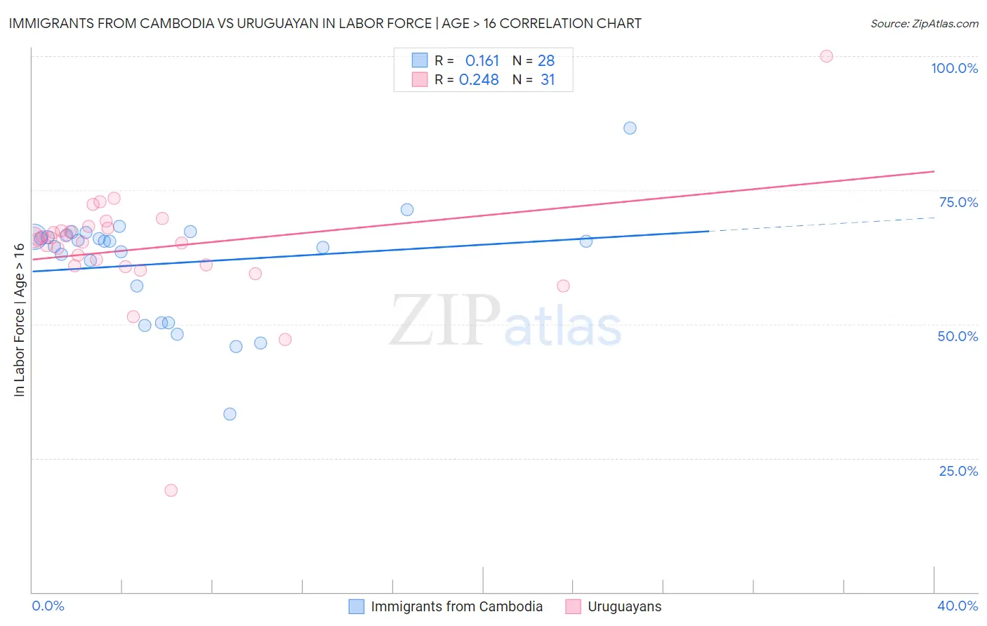 Immigrants from Cambodia vs Uruguayan In Labor Force | Age > 16