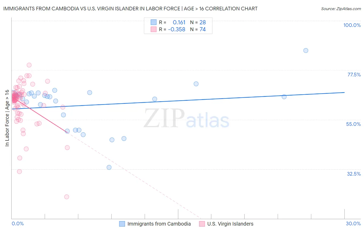 Immigrants from Cambodia vs U.S. Virgin Islander In Labor Force | Age > 16