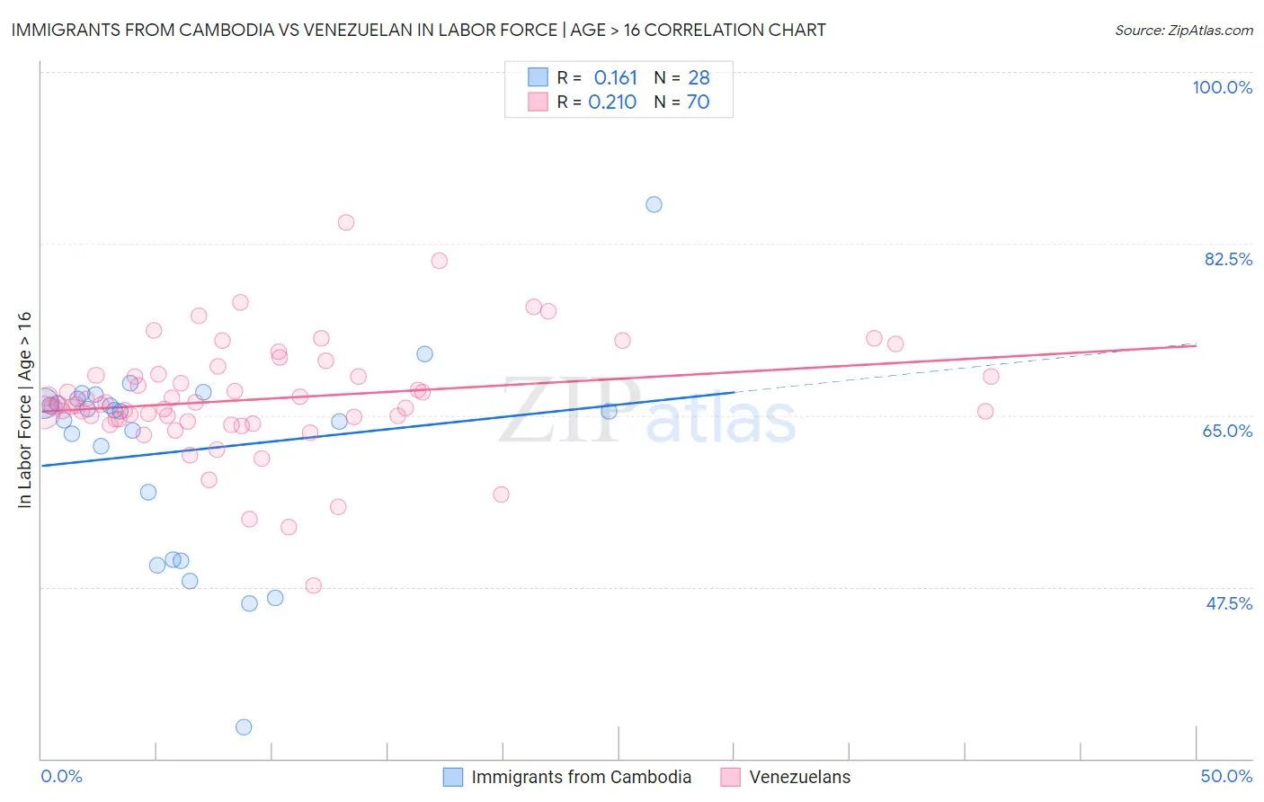 Immigrants from Cambodia vs Venezuelan In Labor Force | Age > 16