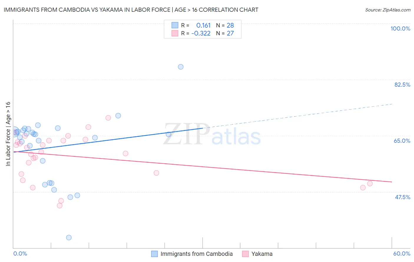 Immigrants from Cambodia vs Yakama In Labor Force | Age > 16