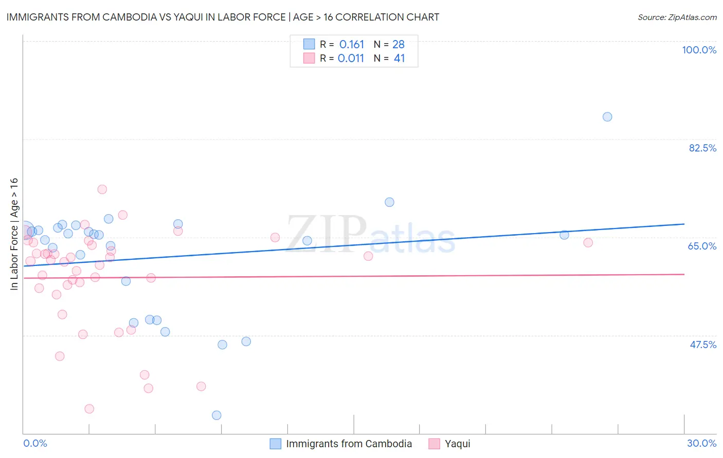 Immigrants from Cambodia vs Yaqui In Labor Force | Age > 16