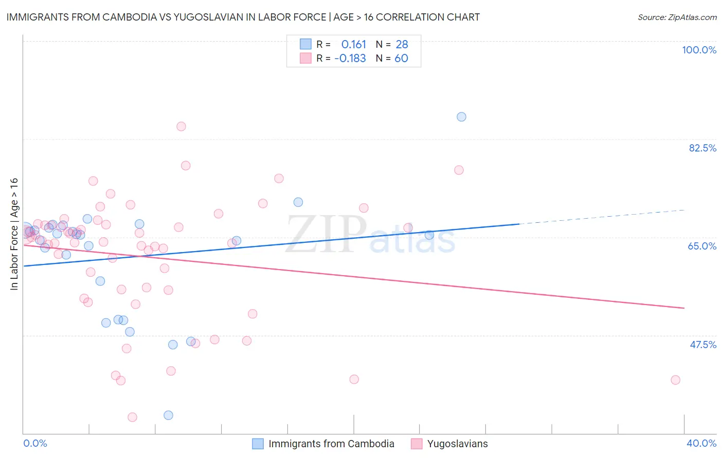 Immigrants from Cambodia vs Yugoslavian In Labor Force | Age > 16