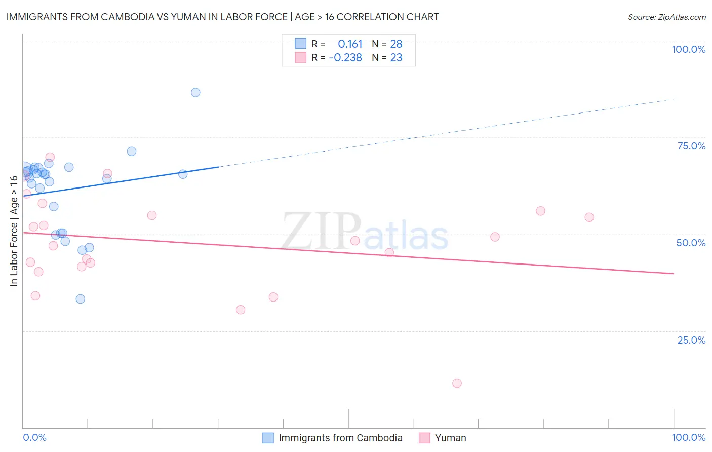 Immigrants from Cambodia vs Yuman In Labor Force | Age > 16