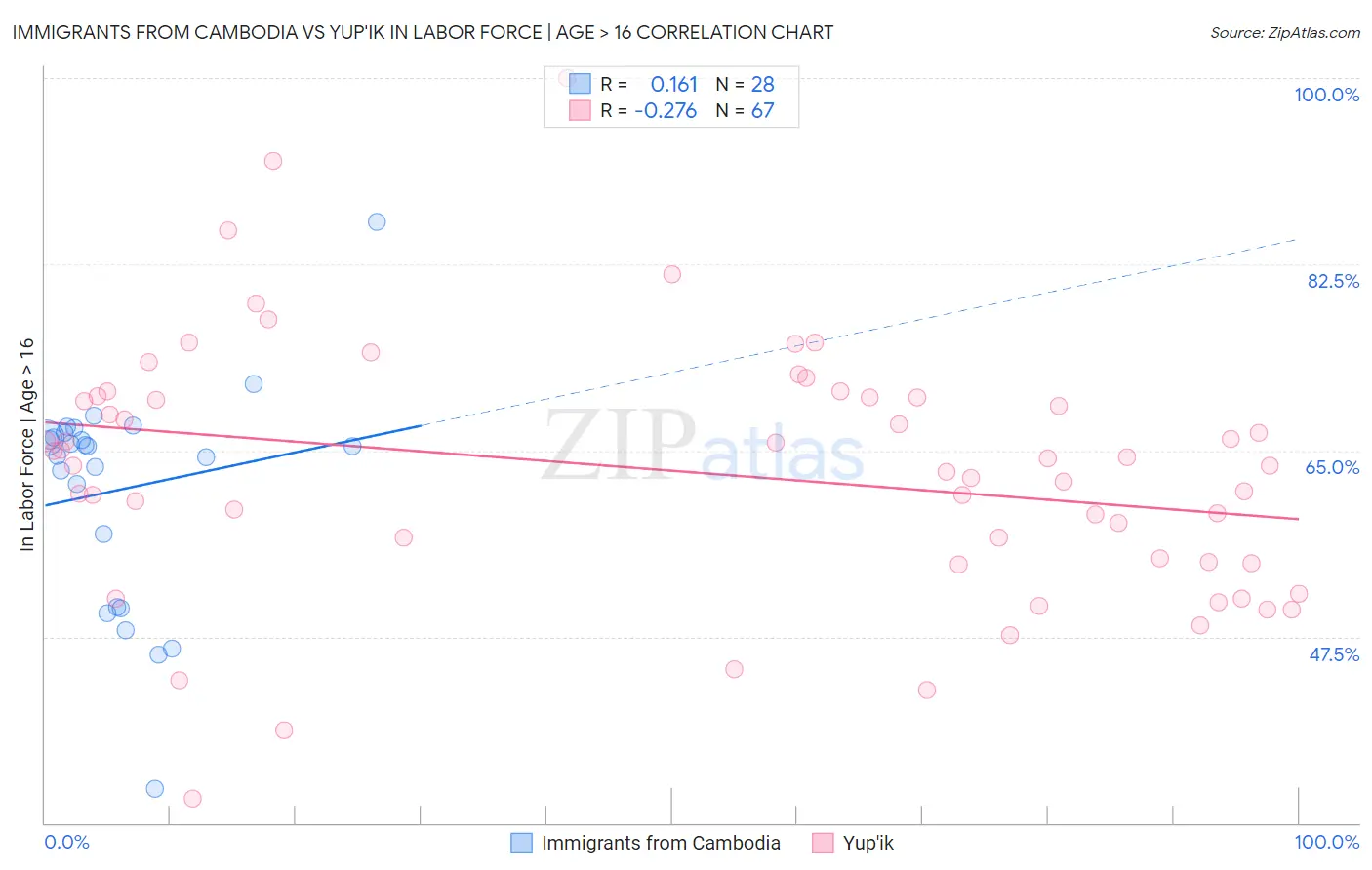Immigrants from Cambodia vs Yup'ik In Labor Force | Age > 16