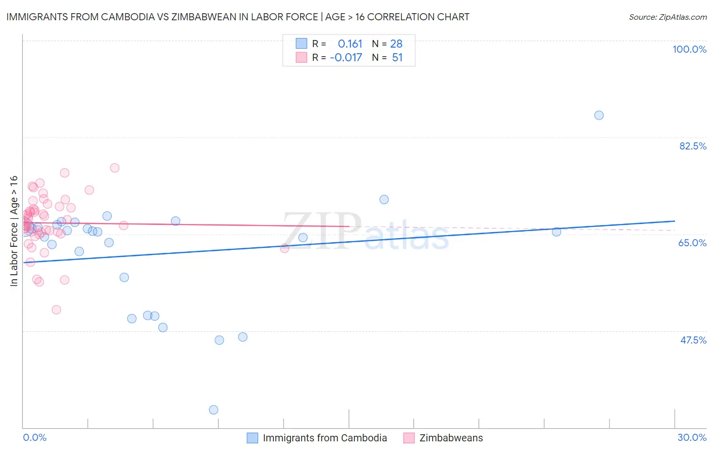 Immigrants from Cambodia vs Zimbabwean In Labor Force | Age > 16